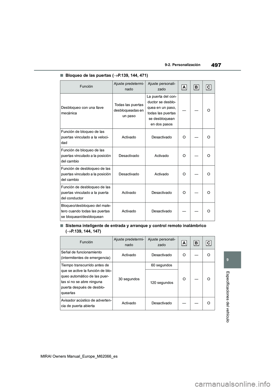 TOYOTA MIRAI 2020 Manual del propietario (in Spanish) 497
9
MIRAI Owners Manual_Europe_M62066_es
9-2. Personalización
Especificaciones del vehículo
■Bloqueo de las puertas (P.139, 144, 471)
■Sistema inteligente de entrada y arranque y control re TOYOTA MIRAI 2020 Manual del propietario (in Spanish) 497
9
MIRAI Owners Manual_Europe_M62066_es
9-2. Personalización
Especificaciones del vehículo
■Bloqueo de las puertas (P.139, 144, 471)
■Sistema inteligente de entrada y arranque y control re