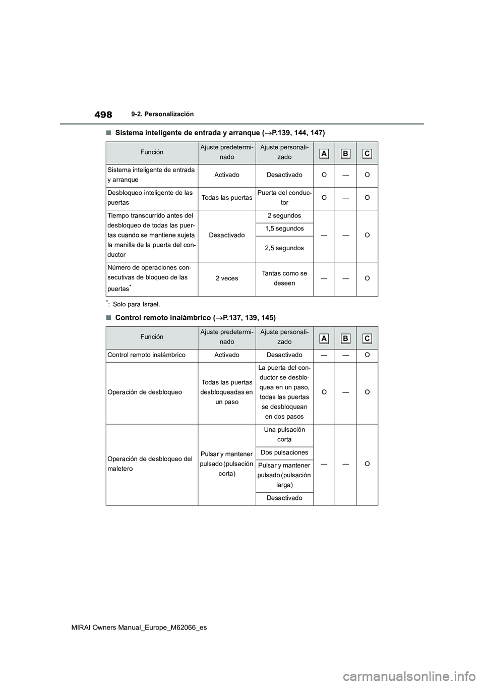 TOYOTA MIRAI 2020 Manual del propietario (in Spanish) 498
MIRAI Owners Manual_Europe_M62066_es
9-2. Personalización
■Sistema inteligente de entrada y arranque (P.139, 144, 147)
*: Solo para Israel.
■Control remoto inalámbrico (P.137, 139, 145 TOYOTA MIRAI 2020 Manual del propietario (in Spanish) 498
MIRAI Owners Manual_Europe_M62066_es
9-2. Personalización
■Sistema inteligente de entrada y arranque (P.139, 144, 147)
*: Solo para Israel.
■Control remoto inalámbrico (P.137, 139, 145