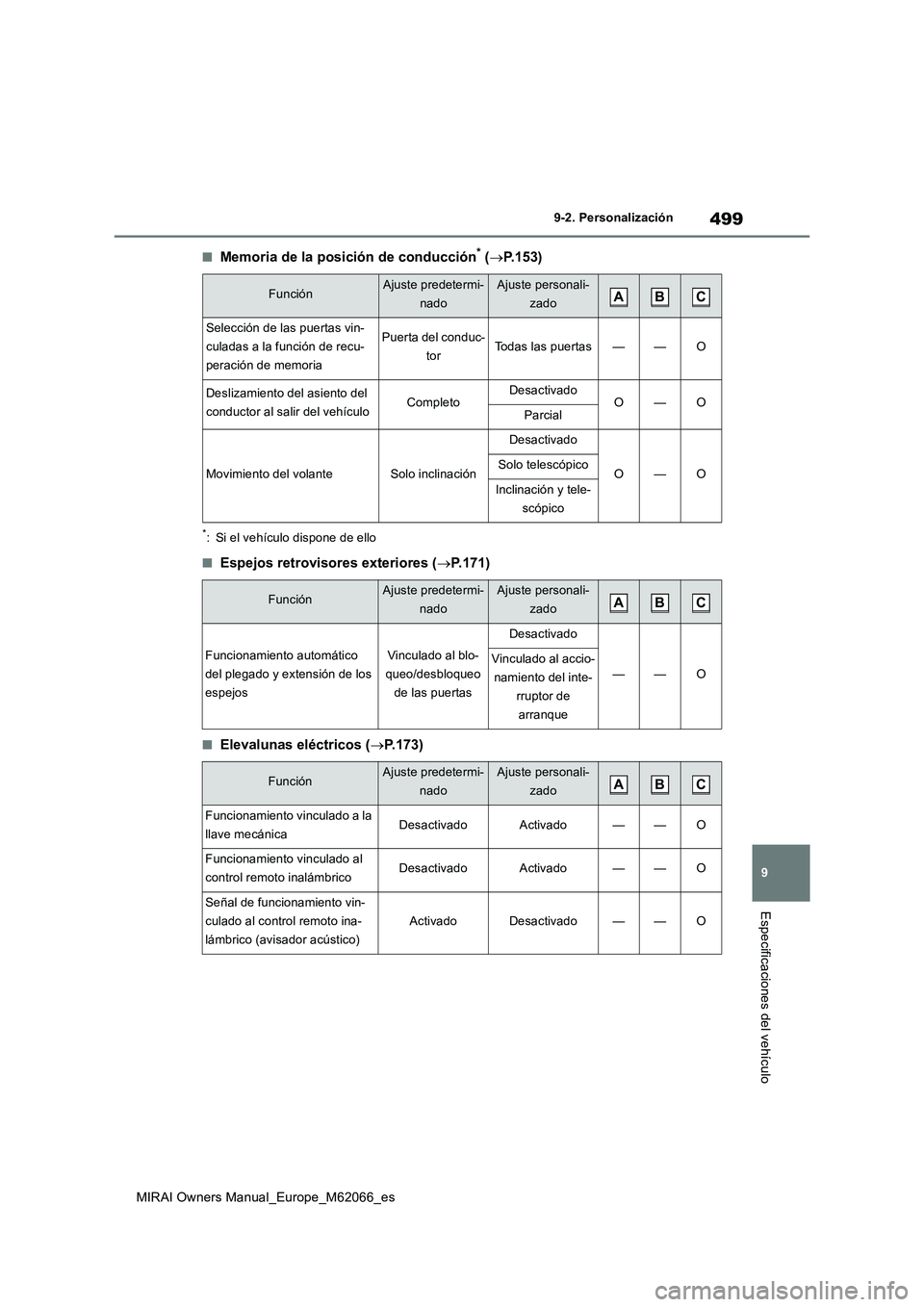 TOYOTA MIRAI 2020 Manual del propietario (in Spanish) 499
9
MIRAI Owners Manual_Europe_M62066_es
9-2. Personalización
Especificaciones del vehículo
■Memoria de la posición de conducción* (P.153)
*: Si el vehículo dispone de ello
■Espejos retr TOYOTA MIRAI 2020 Manual del propietario (in Spanish) 499
9
MIRAI Owners Manual_Europe_M62066_es
9-2. Personalización
Especificaciones del vehículo
■Memoria de la posición de conducción* (P.153)
*: Si el vehículo dispone de ello
■Espejos retr