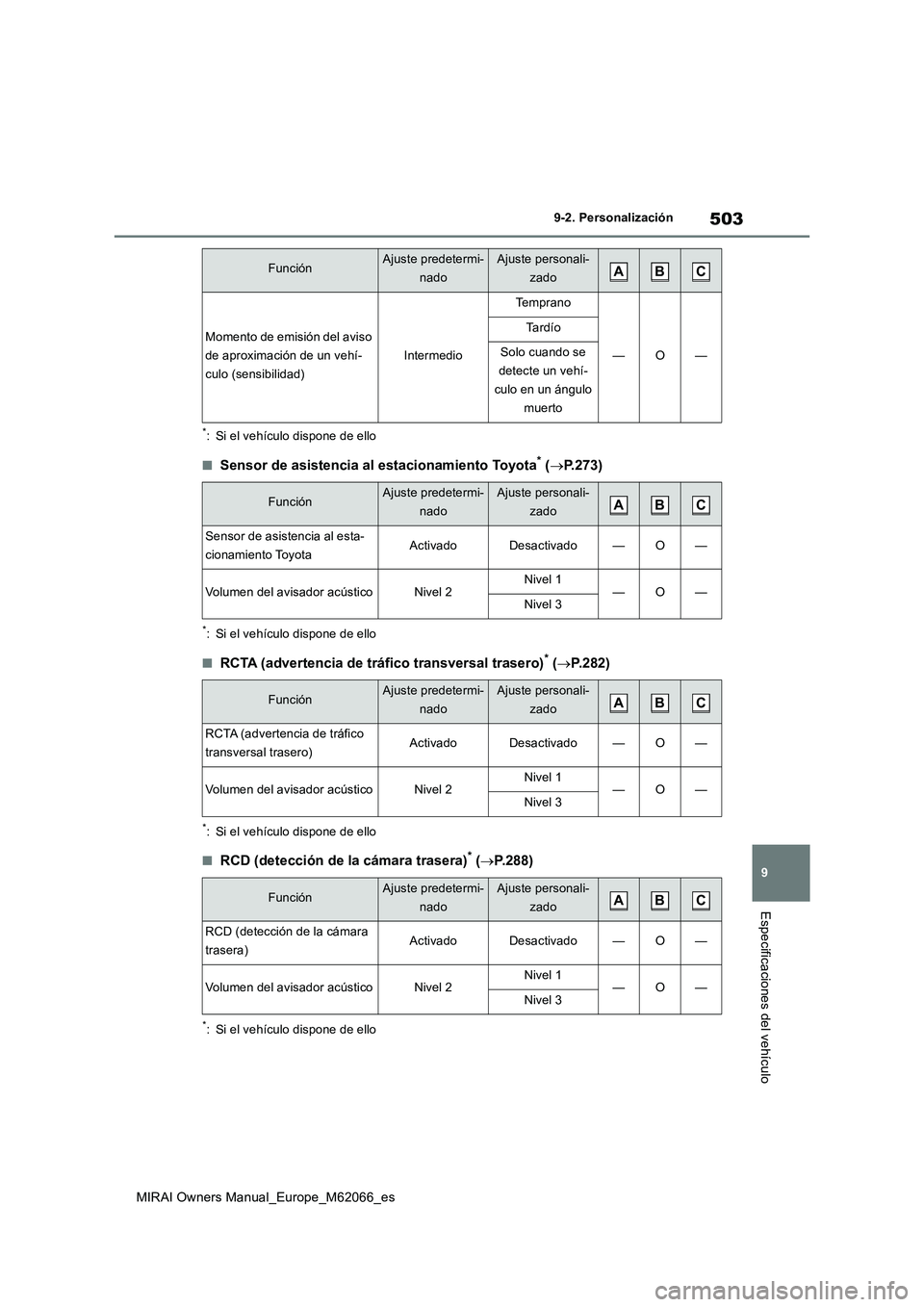 TOYOTA MIRAI 2020 Manual del propietario (in Spanish) 503
9
MIRAI Owners Manual_Europe_M62066_es
9-2. Personalización
Especificaciones del vehículo
*: Si el vehículo dispone de ello
■Sensor de asistencia al estacionamiento Toyota* (P.273)
*: Si e TOYOTA MIRAI 2020 Manual del propietario (in Spanish) 503
9
MIRAI Owners Manual_Europe_M62066_es
9-2. Personalización
Especificaciones del vehículo
*: Si el vehículo dispone de ello
■Sensor de asistencia al estacionamiento Toyota* (P.273)
*: Si e