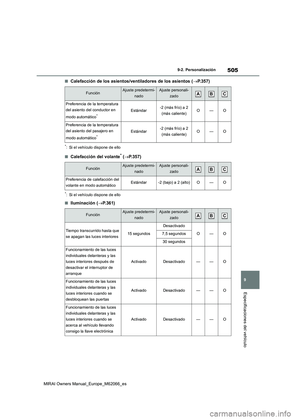 TOYOTA MIRAI 2020 Manual del propietario (in Spanish) 505
9
MIRAI Owners Manual_Europe_M62066_es
9-2. Personalización
Especificaciones del vehículo
■Calefacción de los asientos/ventiladores de los asientos (P.357)
*: Si el vehículo dispone de el TOYOTA MIRAI 2020 Manual del propietario (in Spanish) 505
9
MIRAI Owners Manual_Europe_M62066_es
9-2. Personalización
Especificaciones del vehículo
■Calefacción de los asientos/ventiladores de los asientos (P.357)
*: Si el vehículo dispone de el