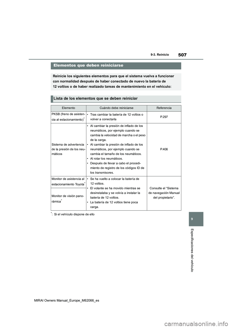 TOYOTA MIRAI 2020 Manual del propietario (in Spanish) 507
9
MIRAI Owners Manual_Europe_M62066_es
9-3. Reinicio
Especificaciones del vehículo
9-3.Reinicio
*: Si el vehículo dispone de ello
Elementos que deben reiniciarse
Reinicie los siguientes elemento TOYOTA MIRAI 2020 Manual del propietario (in Spanish) 507
9
MIRAI Owners Manual_Europe_M62066_es
9-3. Reinicio
Especificaciones del vehículo
9-3.Reinicio
*: Si el vehículo dispone de ello
Elementos que deben reiniciarse
Reinicie los siguientes elemento