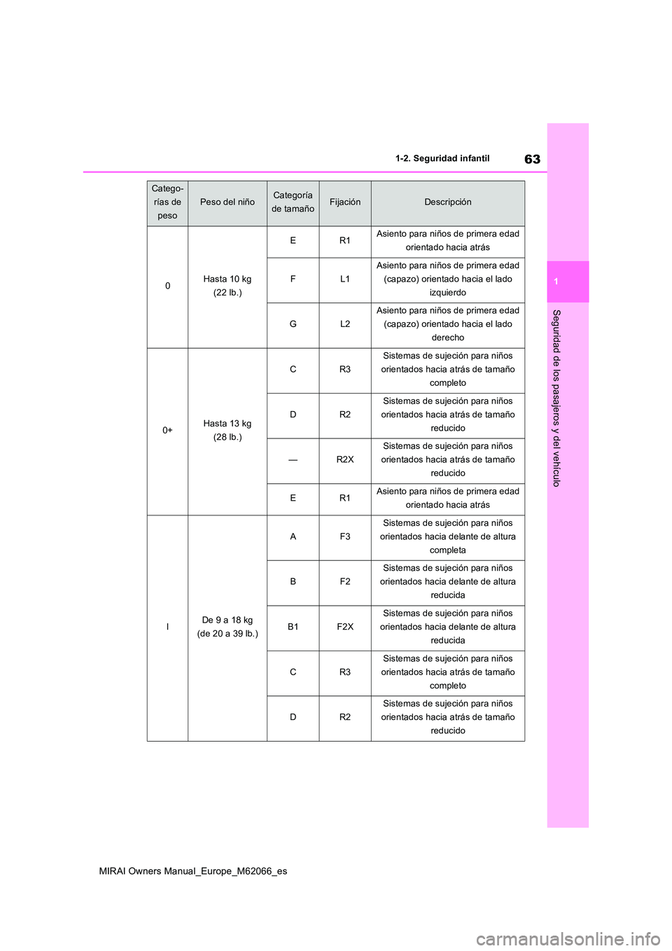 TOYOTA MIRAI 2020 Manual del propietario (in Spanish) 63
1
MIRAI Owners Manual_Europe_M62066_es
1-2. Seguridad infantil
Seguridad de los pasajeros y del vehículo
Catego-
rías de
peso
Peso del niñoCategoría
de tamañoFijaciónDescripción
0Hasta 10 TOYOTA MIRAI 2020 Manual del propietario (in Spanish) 63
1
MIRAI Owners Manual_Europe_M62066_es
1-2. Seguridad infantil
Seguridad de los pasajeros y del vehículo
Catego-
rías de
peso
Peso del niñoCategoría
de tamañoFijaciónDescripción
0Hasta 10