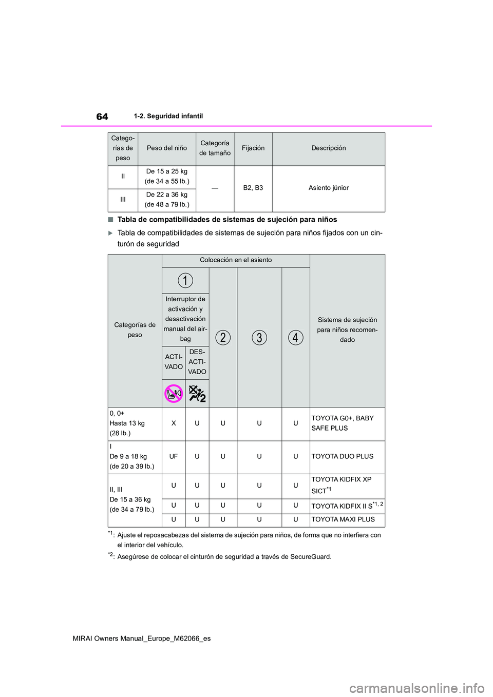 TOYOTA MIRAI 2020 Manual del propietario (in Spanish) 64
MIRAI Owners Manual_Europe_M62066_es
1-2. Seguridad infantil
■Tabla de compatibilidades de sistemas de sujeción para niños
Tabla de compatibilidades de sistemas de sujeción para niños fija TOYOTA MIRAI 2020 Manual del propietario (in Spanish) 64
MIRAI Owners Manual_Europe_M62066_es
1-2. Seguridad infantil
■Tabla de compatibilidades de sistemas de sujeción para niños
Tabla de compatibilidades de sistemas de sujeción para niños fija