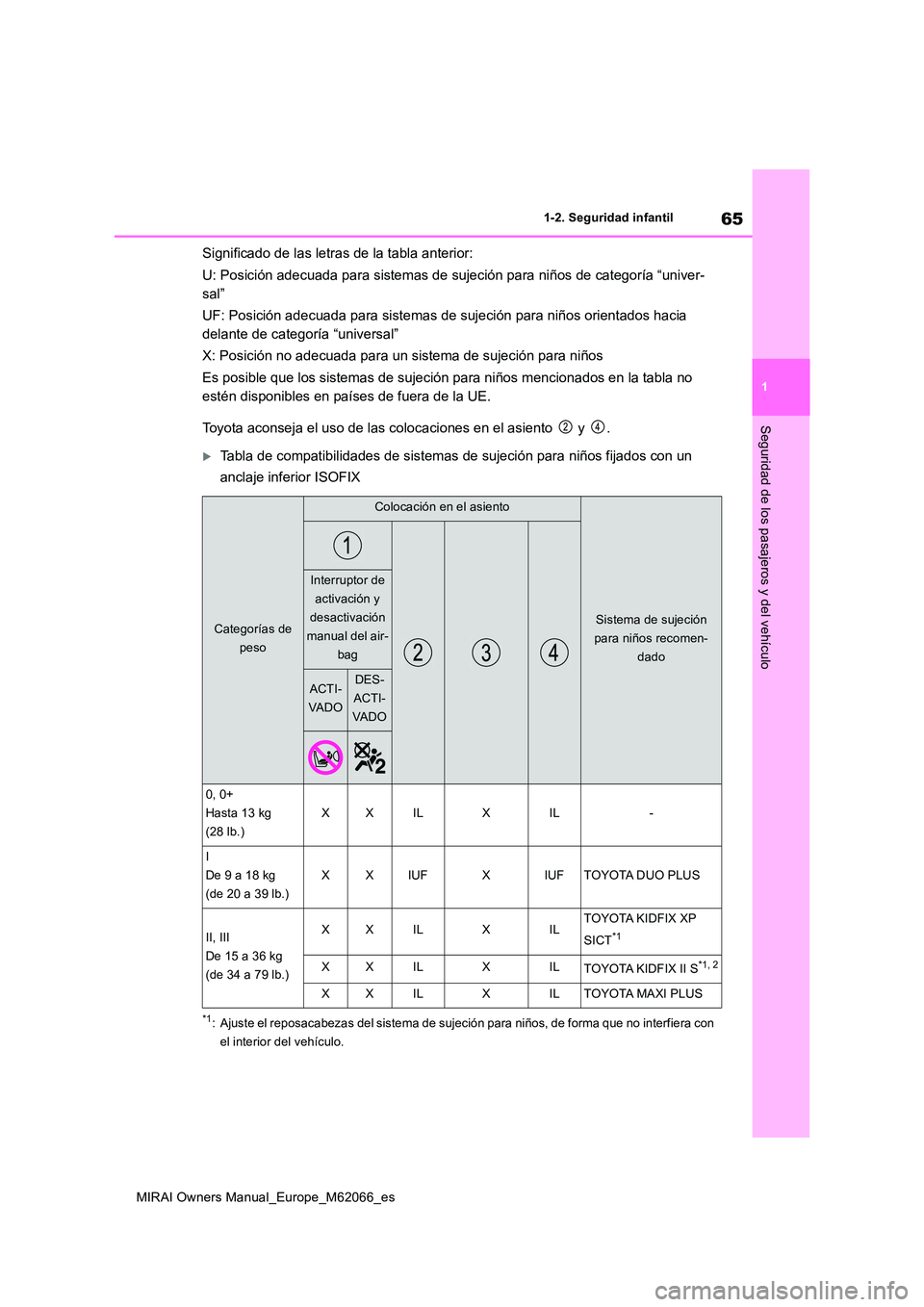 TOYOTA MIRAI 2020 Manual del propietario (in Spanish) 65
1
MIRAI Owners Manual_Europe_M62066_es
1-2. Seguridad infantil
Seguridad de los pasajeros y del vehículo
Significado de las letras de la tabla anterior:
U: Posición adecuada para sistemas de suj TOYOTA MIRAI 2020 Manual del propietario (in Spanish) 65
1
MIRAI Owners Manual_Europe_M62066_es
1-2. Seguridad infantil
Seguridad de los pasajeros y del vehículo
Significado de las letras de la tabla anterior:
U: Posición adecuada para sistemas de suj