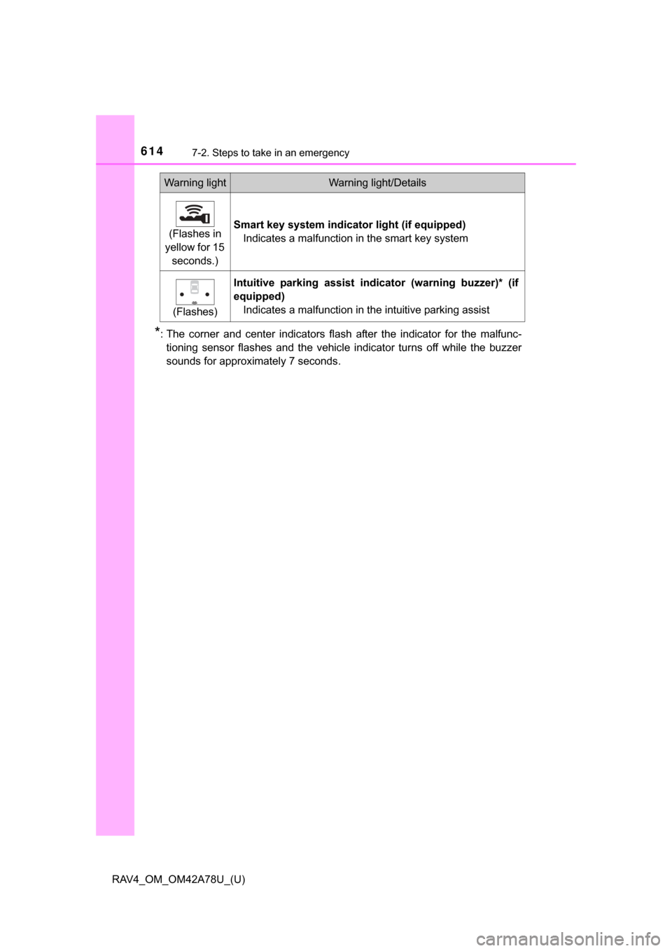 TOYOTA RAV4 2015 XA40 / 4.G Owners Manual 6147-2. Steps to take in an emergency
RAV4_OM_OM42A78U_(U)
*: The  corner  and  center  indicators  flash  after  the  indicator  for  the  malfunc-tioning  sensor  flashes  and  the  vehicle  indicat