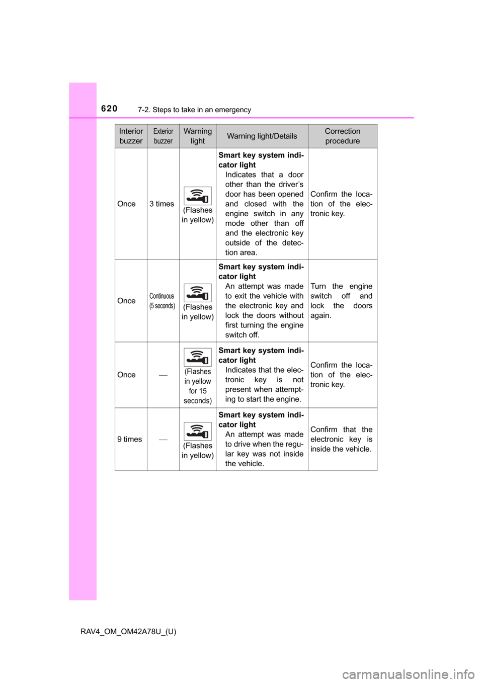 TOYOTA RAV4 2015 XA40 / 4.G Owners Manual 6207-2. Steps to take in an emergency
RAV4_OM_OM42A78U_(U)
Once3 times(Flashes 
in yellow)
Smart  key  system  indi-
cator light Indicates  that  a  door
other  than  the  driver’s
door has been ope