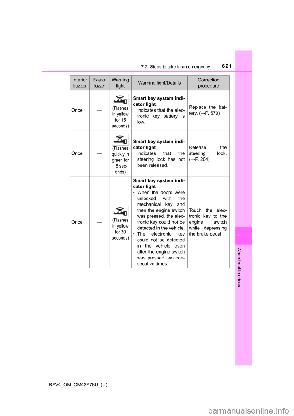 TOYOTA RAV4 2015 XA40 / 4.G Owners Manual 6217-2. Steps to take in an emergency
RAV4_OM_OM42A78U_(U)
7
When trouble arises
Once(Flashes
in yellow for 15
seconds)
Smart key system indi-
cator light Indicates that the elec-
tronic key TOYOTA RAV4 2015 XA40 / 4.G Owners Manual 6217-2. Steps to take in an emergency
RAV4_OM_OM42A78U_(U)
7
When trouble arises
Once(Flashes
in yellow for 15
seconds)
Smart key system indi-
cator light Indicates that the elec-
tronic key