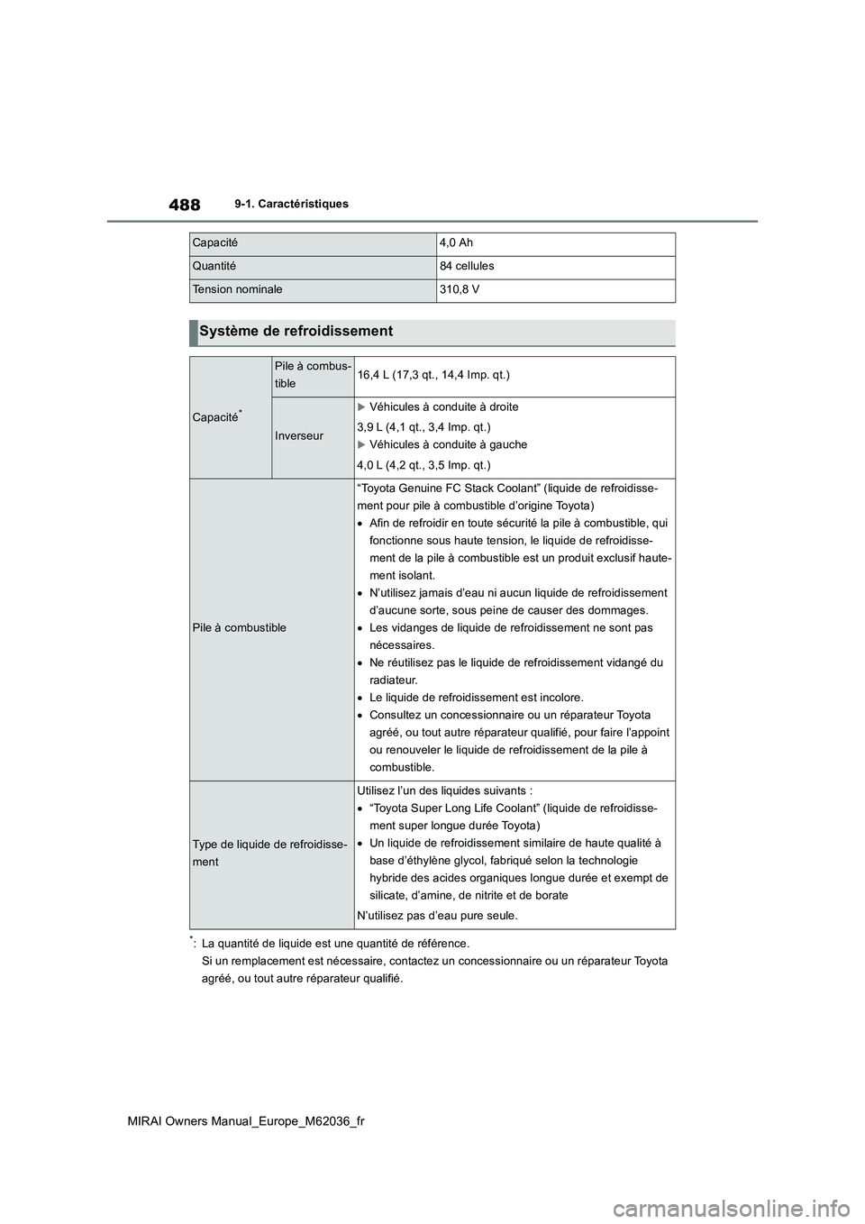 TOYOTA MIRAI 2020 Manuel du propriétaire (in French) 488
MIRAI Owners Manual_Europe_M62036_fr
9-1. Caractéristiques
*: La quantité de liquide est une quantité de référence.
Si un remplacement est nécessaire, contactez un concessionnaire ou un ré TOYOTA MIRAI 2020 Manuel du propriétaire (in French) 488
MIRAI Owners Manual_Europe_M62036_fr
9-1. Caractéristiques
*: La quantité de liquide est une quantité de référence.
Si un remplacement est nécessaire, contactez un concessionnaire ou un ré