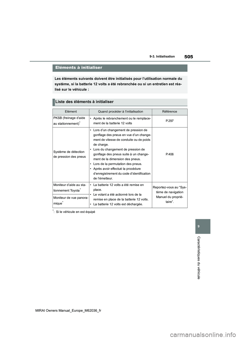 TOYOTA MIRAI 2020 Manuel du propriétaire (in French) 505
9
MIRAI Owners Manual_Europe_M62036_fr
9-3. Initialisation
Caractéristiques du véhicule
9- 3. In it ia li sat i on
*: Si le véhicule en est équipé
Eléments à initialiser
Les éléments suiv TOYOTA MIRAI 2020 Manuel du propriétaire (in French) 505
9
MIRAI Owners Manual_Europe_M62036_fr
9-3. Initialisation
Caractéristiques du véhicule
9- 3. In it ia li sat i on
*: Si le véhicule en est équipé
Eléments à initialiser
Les éléments suiv