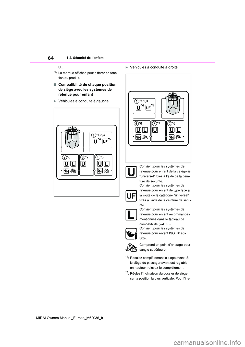 TOYOTA MIRAI 2020  Manuel du propriétaire (in French) 64
MIRAI Owners Manual_Europe_M62036_fr
1-2. Sécurité de l’enfant 
UE.
*3: La marque affichée peut différer en fonc- 
tion du produit.
■Compatibilité de chaque position  
de siège avec les s