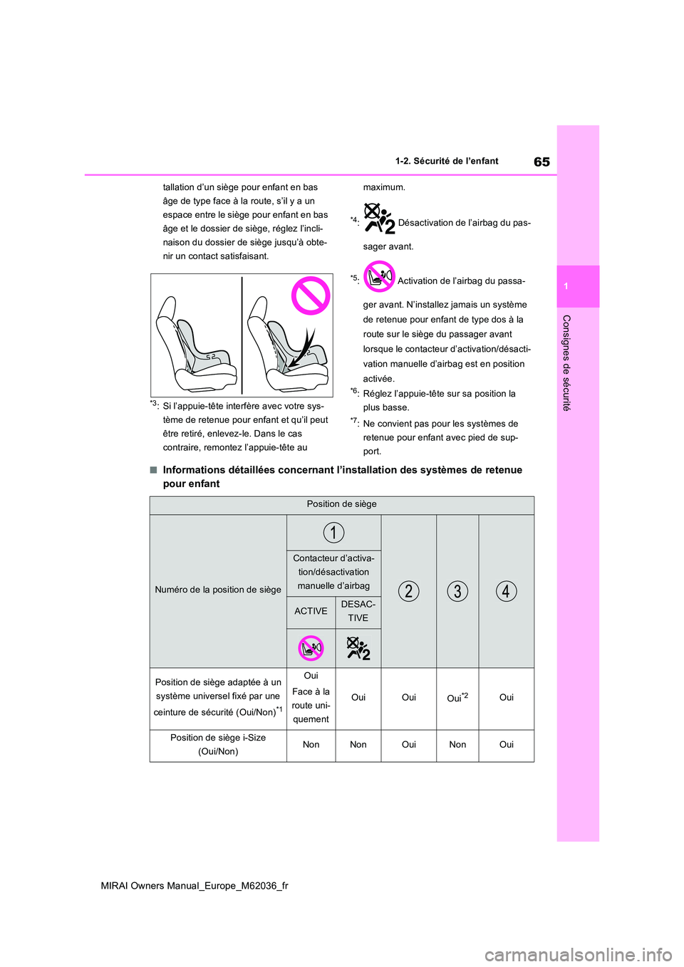 TOYOTA MIRAI 2020  Manuel du propriétaire (in French) 65
1
MIRAI Owners Manual_Europe_M62036_fr
1-2. Sécurité de l’enfant
Consignes de sécurité
tallation d’un siège pour enfant en bas  
âge de type face à la route, s’il y a un 
espace entre 