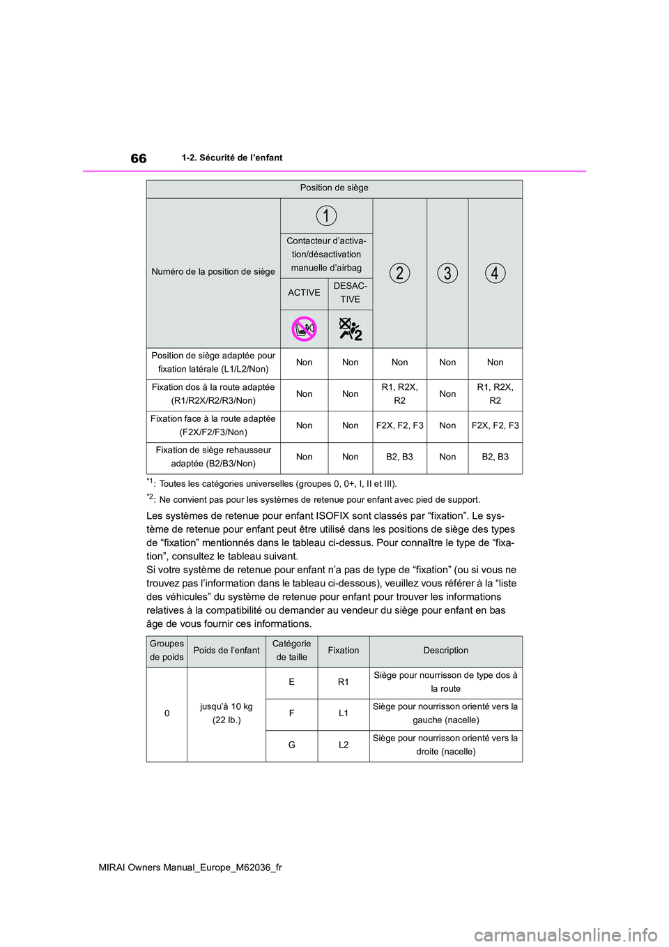 TOYOTA MIRAI 2020  Manuel du propriétaire (in French) 66
MIRAI Owners Manual_Europe_M62036_fr
1-2. Sécurité de l’enfant
*1: Toutes les catégories universelles (groupes 0, 0+, I, II et III).
*2: Ne convient pas pour les systèmes de retenue pour enfa