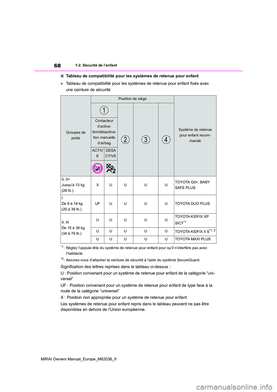 TOYOTA MIRAI 2020  Manuel du propriétaire (in French) 68
MIRAI Owners Manual_Europe_M62036_fr
1-2. Sécurité de l’enfant
■Tableau de compatibilité pour les systèmes de retenue pour enfant
Tableau de compatibilité pour les systèmes de retenue 