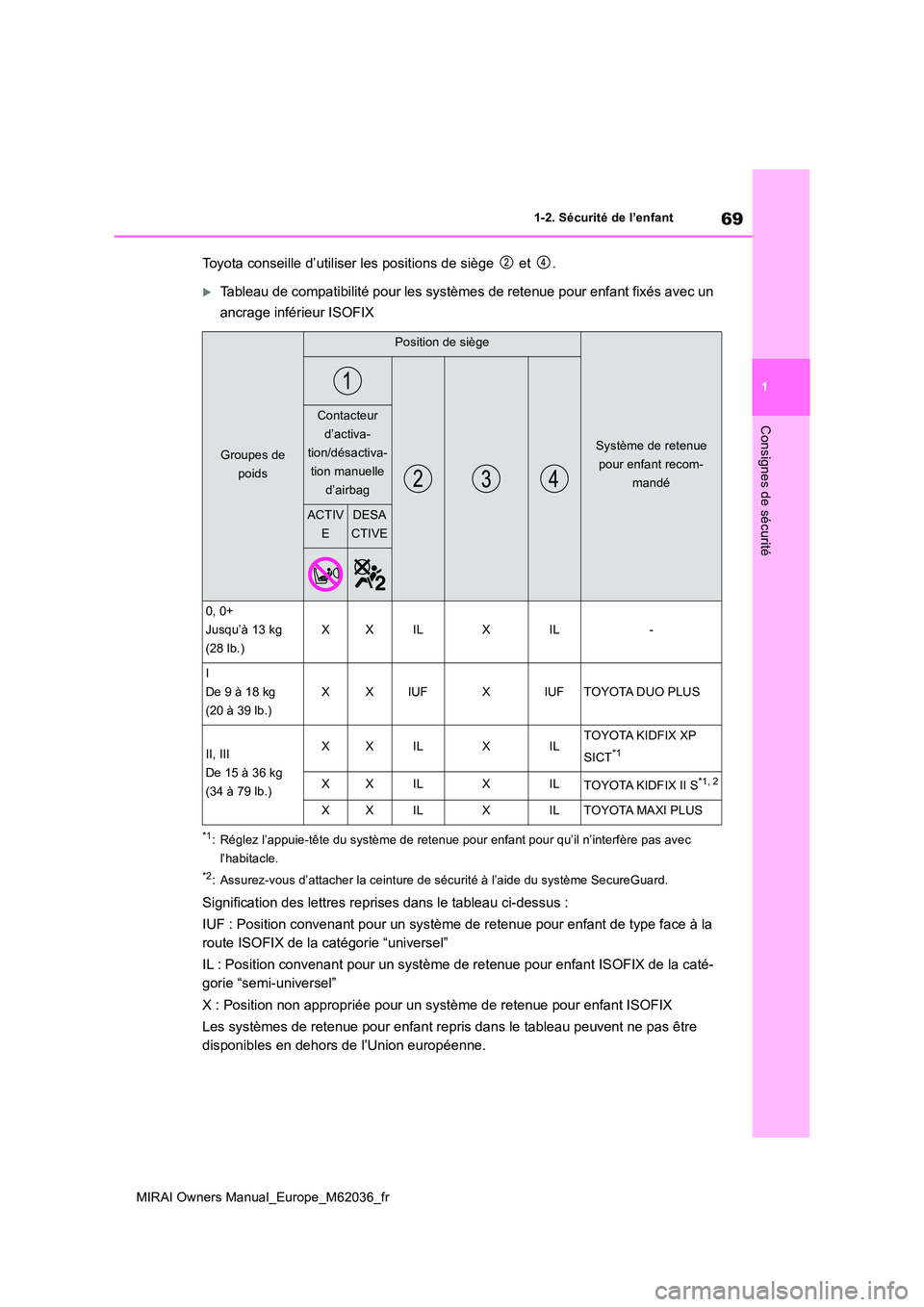 TOYOTA MIRAI 2020  Manuel du propriétaire (in French) 69
1
MIRAI Owners Manual_Europe_M62036_fr
1-2. Sécurité de l’enfant
Consignes de sécurité
Toyota conseille d’utiliser les positions de siège   et  .
Tableau de compatibilité pour les syst