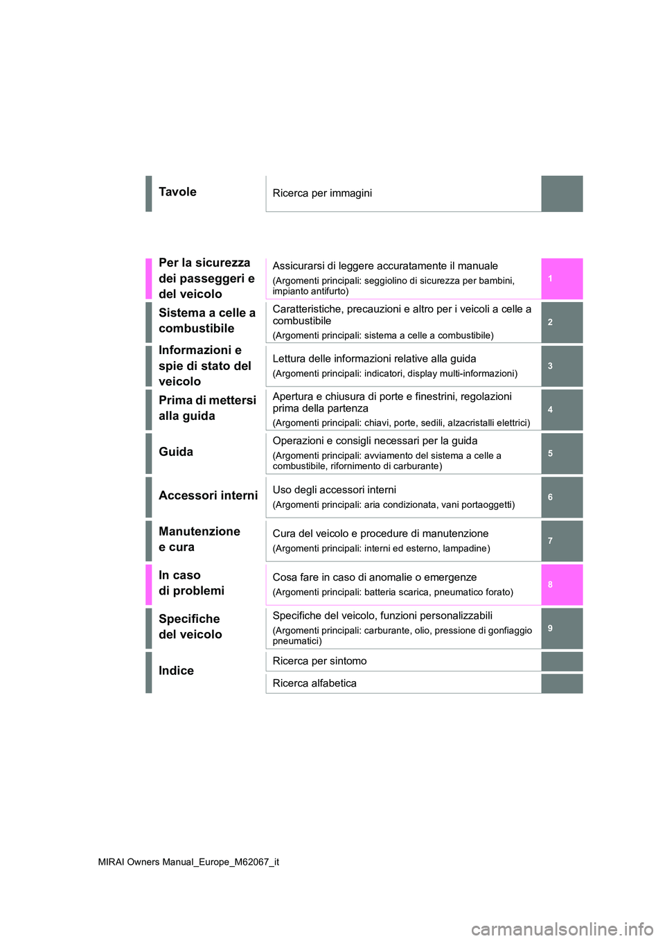 TOYOTA MIRAI 2020  Manuale duso (in Italian) 1 
6 
5
4
3
2
8
7
9
MIRAI Owners Manual_Europe_M62067_it
Ta v o l eRicerca per immagini
Per la sicurezza  
dei passeggeri e 
del veicolo
Assicurarsi di leggere accuratamente il manuale
(Argomenti prin