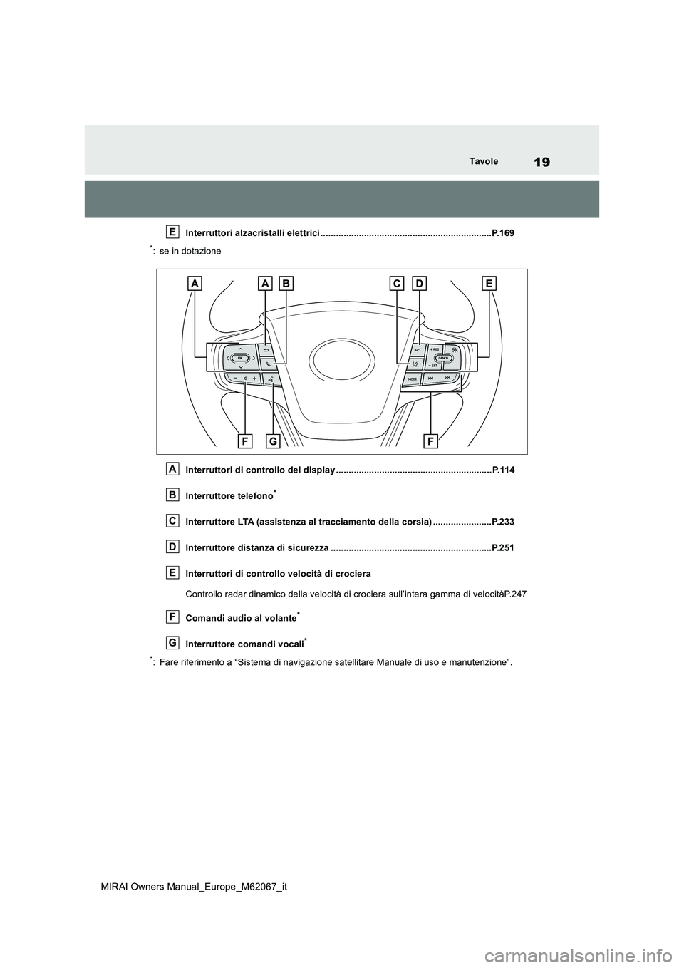 TOYOTA MIRAI 2020 Manuale duso (in Italian) 19
MIRAI Owners Manual_Europe_M62067_it
Tavole
Interruttori alzacristalli elettrici ...................................................................P.169
*: se in dotazione
Interruttori di control TOYOTA MIRAI 2020 Manuale duso (in Italian) 19
MIRAI Owners Manual_Europe_M62067_it
Tavole
Interruttori alzacristalli elettrici ...................................................................P.169
*: se in dotazione
Interruttori di control
