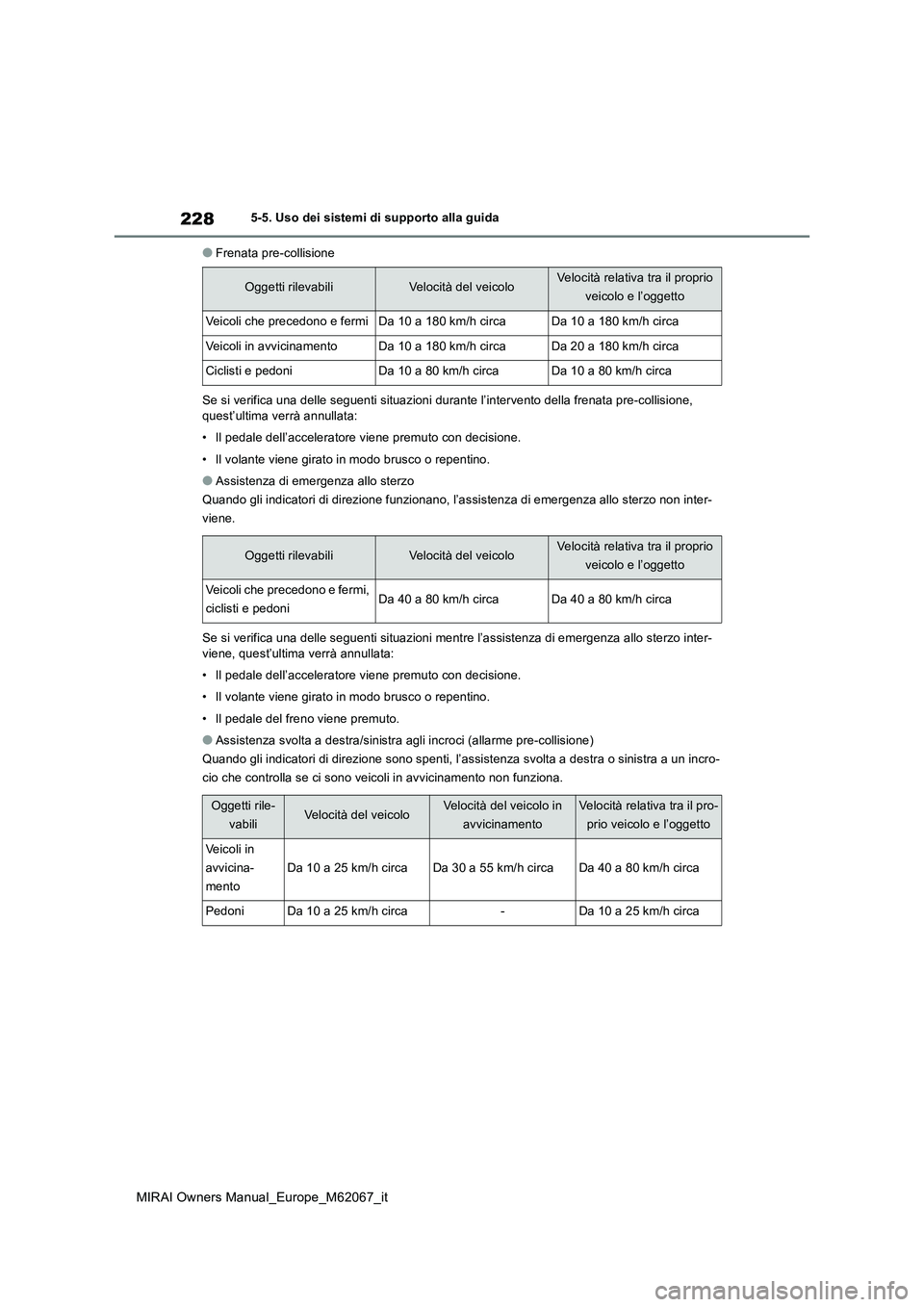 TOYOTA MIRAI 2020 Manuale duso (in Italian) 228
MIRAI Owners Manual_Europe_M62067_it
5-5. Uso dei sistemi di supporto alla guida
●Frenata pre-collisione
Se si verifica una delle seguenti situazioni durante l’intervento della frenata pre-co TOYOTA MIRAI 2020 Manuale duso (in Italian) 228
MIRAI Owners Manual_Europe_M62067_it
5-5. Uso dei sistemi di supporto alla guida
●Frenata pre-collisione
Se si verifica una delle seguenti situazioni durante l’intervento della frenata pre-co