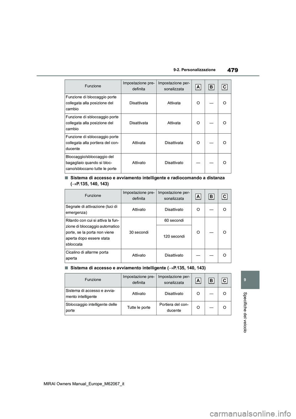 TOYOTA MIRAI 2020  Manuale duso (in Italian) 479
9
MIRAI Owners Manual_Europe_M62067_it
9-2. Personalizzazione
Specifiche del veicolo
■Sistema di accesso e avviamento intelligente e radiocomando a distanza  
( P.135, 140, 143)
■Sistema di