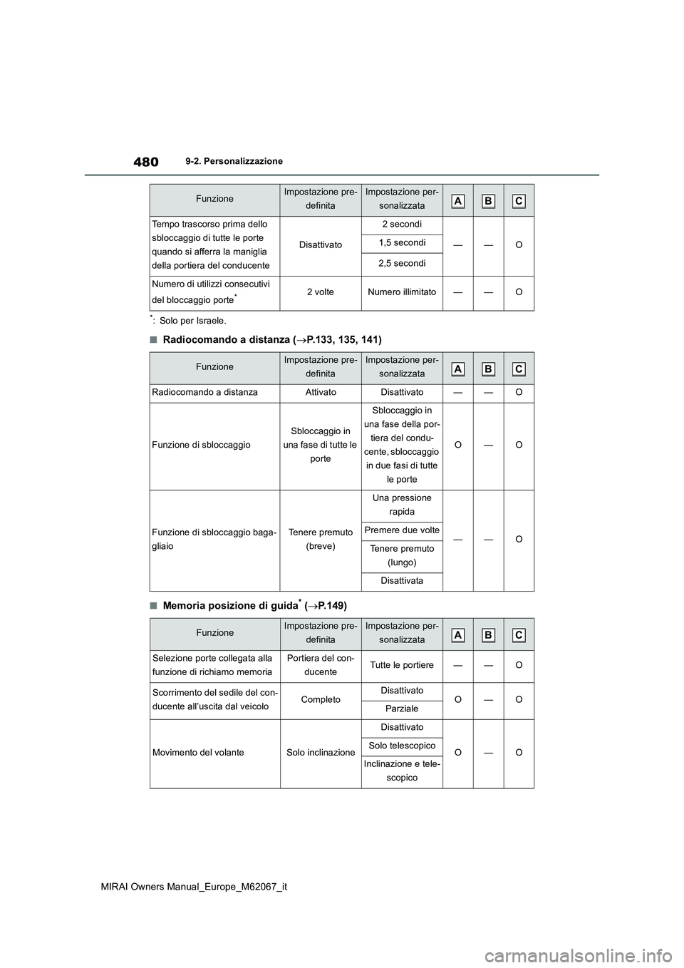 TOYOTA MIRAI 2020  Manuale duso (in Italian) 480
MIRAI Owners Manual_Europe_M62067_it
9-2. Personalizzazione
*: Solo per Israele.
■Radiocomando a distanza (P.133, 135, 141)
■Memoria posizione di guida* (P. 1 4 9 )
Tempo trascorso prima