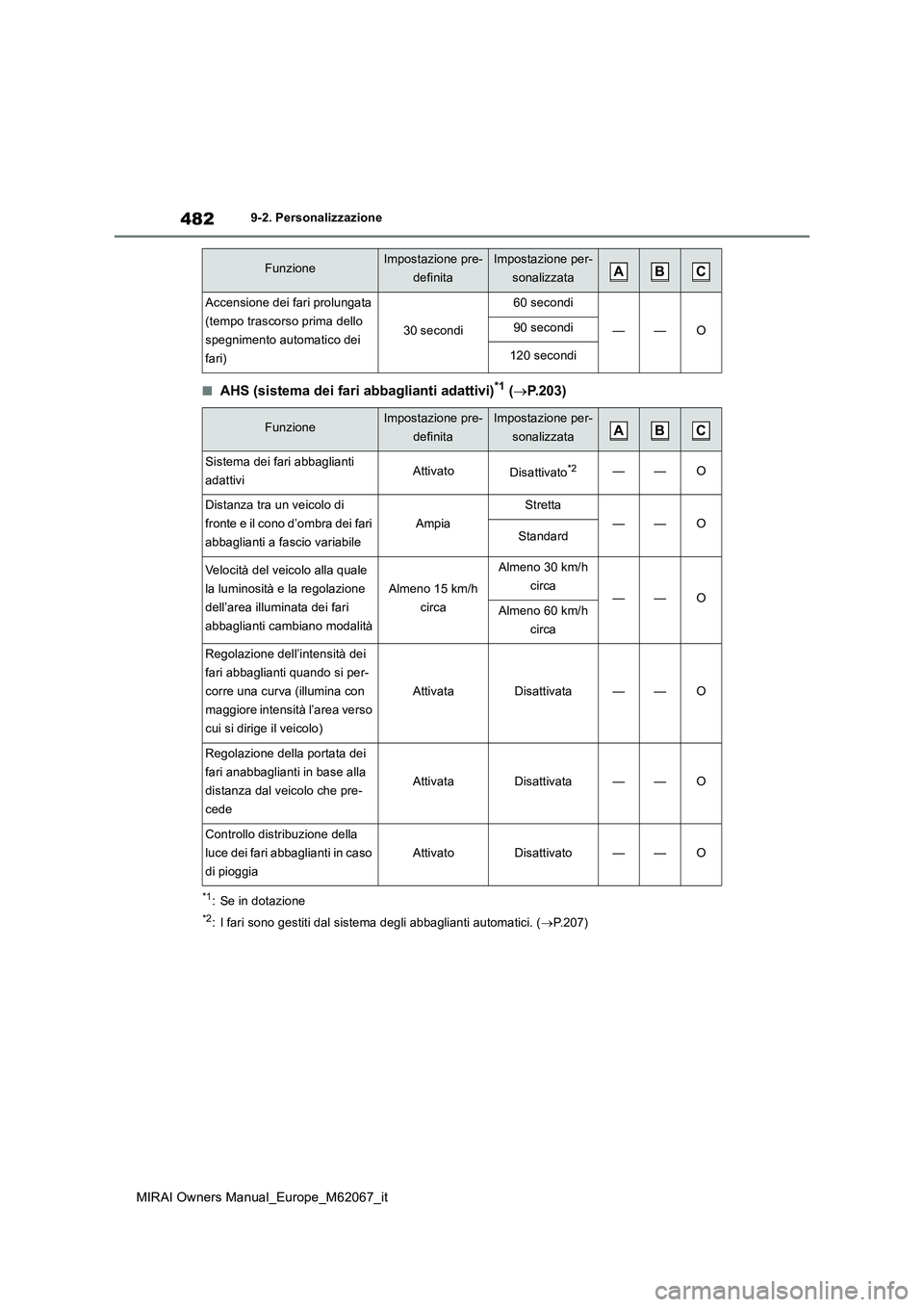 TOYOTA MIRAI 2020  Manuale duso (in Italian) 482
MIRAI Owners Manual_Europe_M62067_it
9-2. Personalizzazione
■AHS (sistema dei fari abbaglianti adattivi)*1 (P.203)
*1: Se in dotazione
*2: I fari sono gestiti dal sistema degli abbaglianti au