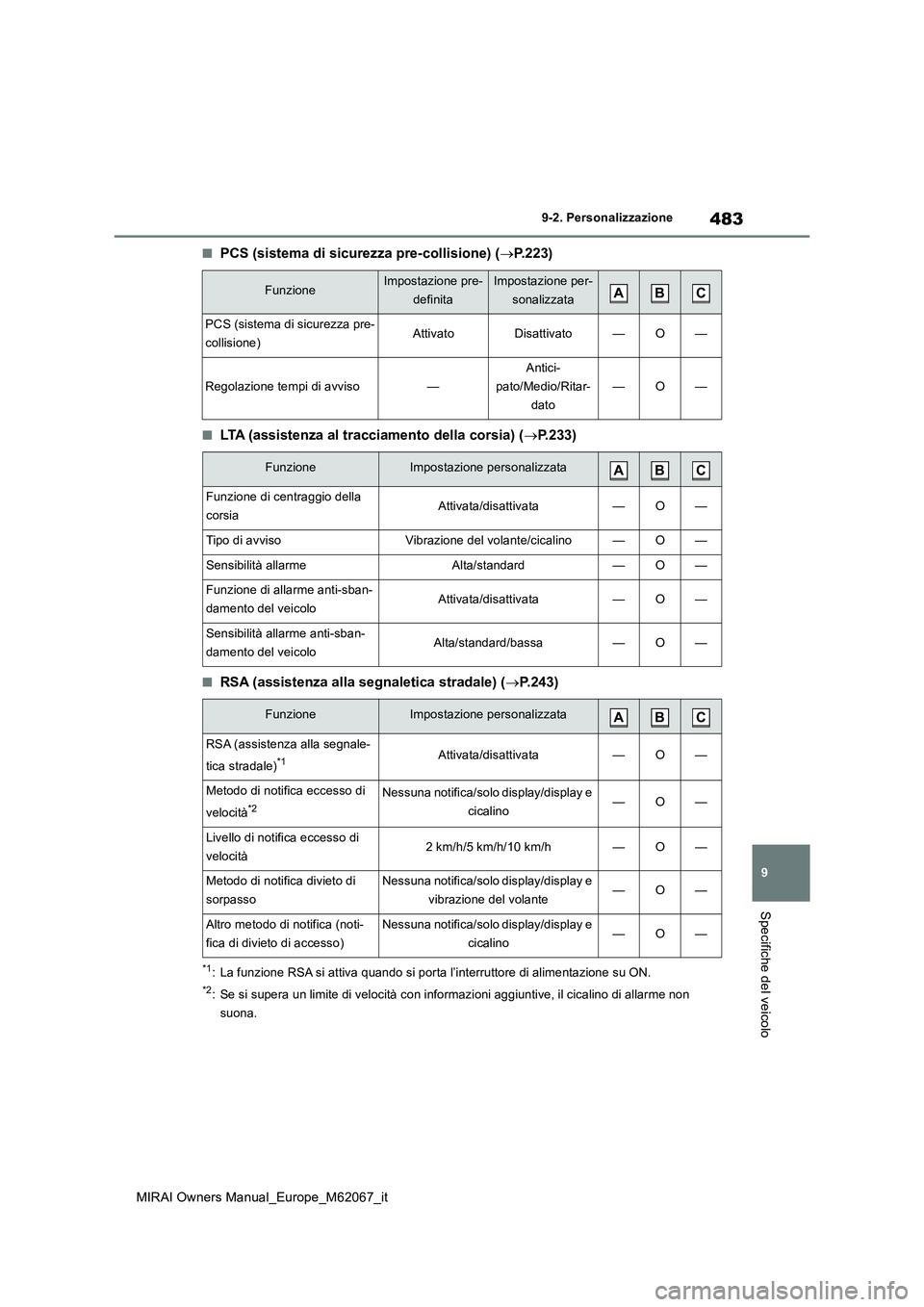 TOYOTA MIRAI 2020  Manuale duso (in Italian) 483
9
MIRAI Owners Manual_Europe_M62067_it
9-2. Personalizzazione
Specifiche del veicolo
■PCS (sistema di sicurezza pre-collisione) (P.223)
■LTA (assistenza al tracciamento della corsia) (P.