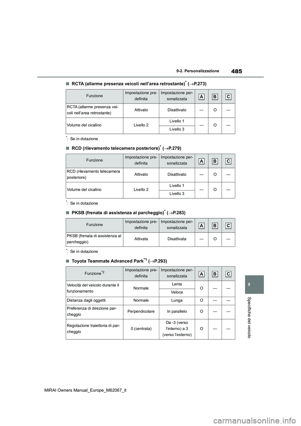TOYOTA MIRAI 2020  Manuale duso (in Italian) 485
9
MIRAI Owners Manual_Europe_M62067_it
9-2. Personalizzazione
Specifiche del veicolo
■RCTA (allarme presenza veicoli nell’area retrostante)* (P.273)
*: Se in dotazione
■RCD (rilevamento t
