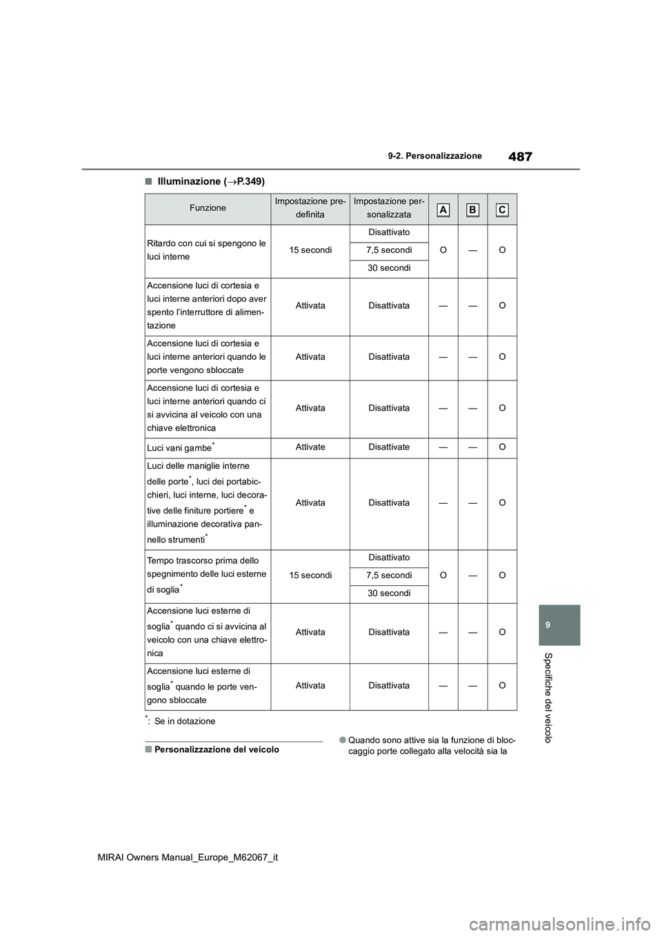 TOYOTA MIRAI 2020  Manuale duso (in Italian) 487
9
MIRAI Owners Manual_Europe_M62067_it
9-2. Personalizzazione
Specifiche del veicolo
■Illuminazione (P.349)
*: Se in dotazione
■Personalizzazione del veicolo●Quando sono attive sia la fun