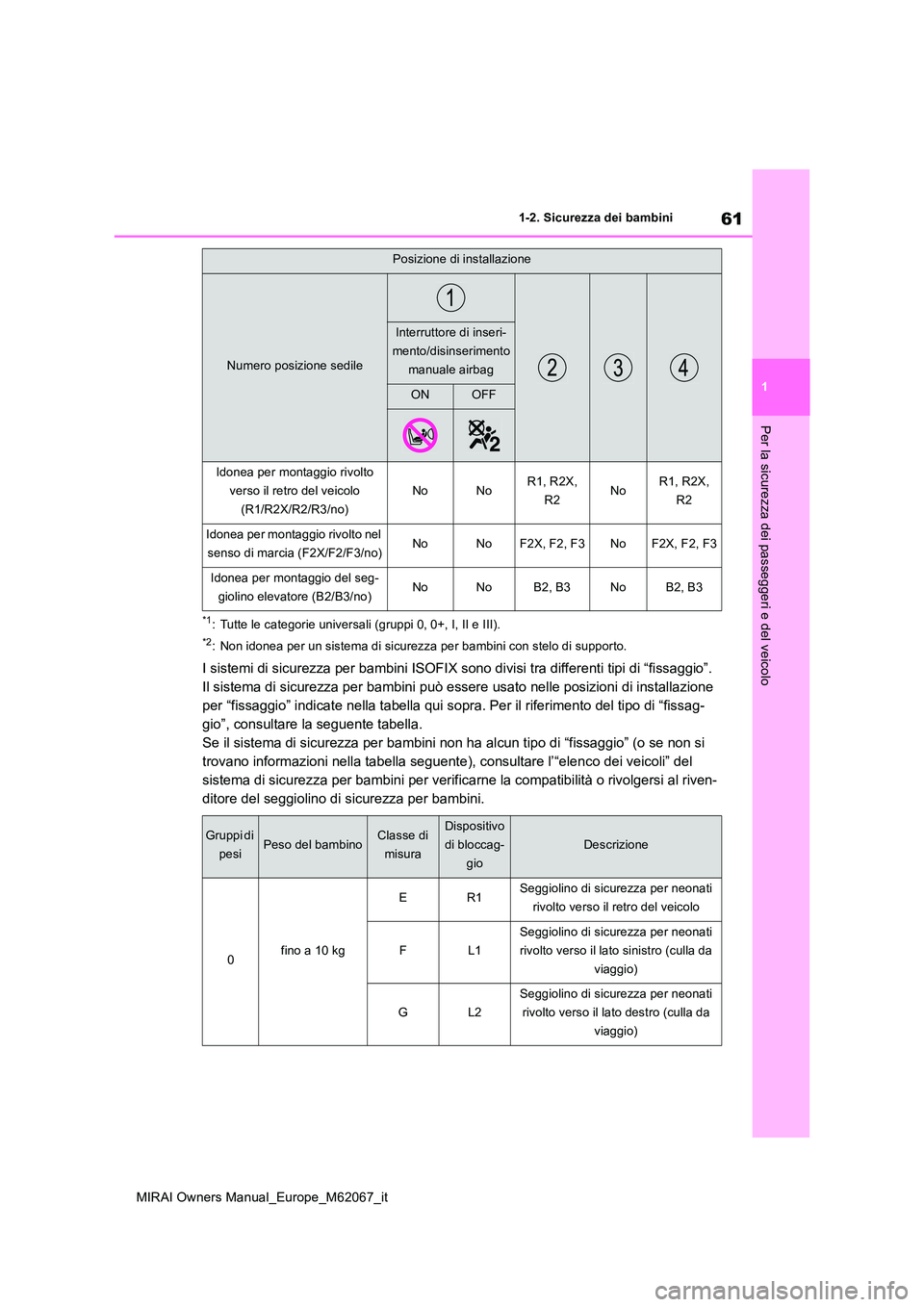 TOYOTA MIRAI 2020 Manuale duso (in Italian) 61
1
MIRAI Owners Manual_Europe_M62067_it
1-2. Sicurezza dei bambini
Per la sicurezza dei passeggeri e del veicolo
*1: Tutte le categorie universali (gruppi 0, 0+, I, II e III).
*2: Non idonea per un TOYOTA MIRAI 2020 Manuale duso (in Italian) 61
1
MIRAI Owners Manual_Europe_M62067_it
1-2. Sicurezza dei bambini
Per la sicurezza dei passeggeri e del veicolo
*1: Tutte le categorie universali (gruppi 0, 0+, I, II e III).
*2: Non idonea per un