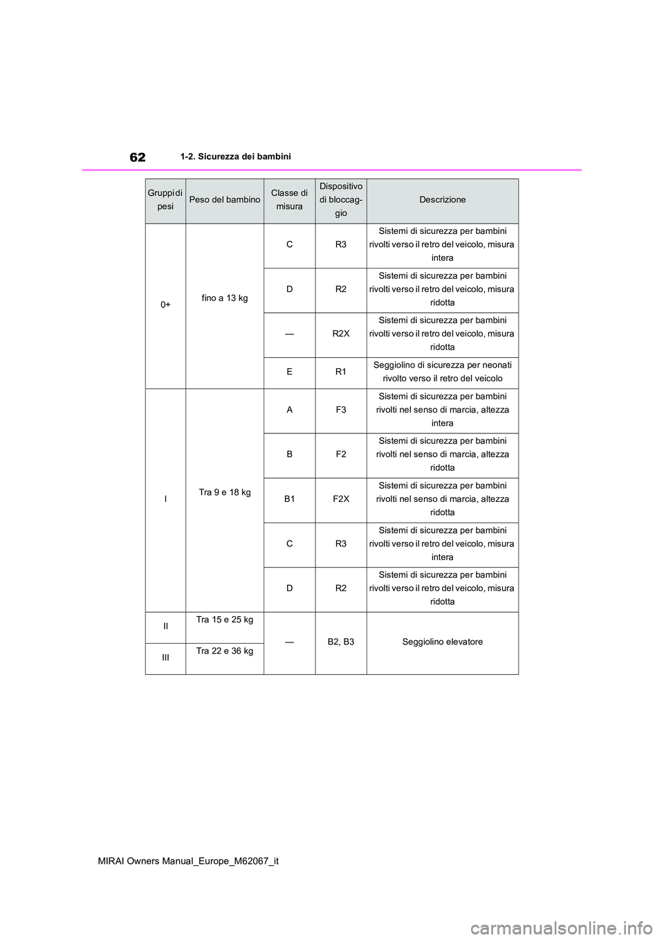 TOYOTA MIRAI 2020 Manuale duso (in Italian) 62
MIRAI Owners Manual_Europe_M62067_it
1-2. Sicurezza dei bambini
0+fino a 13 kg
CR3
Sistemi di sicurezza per bambini
rivolti verso il retro del veicolo, misura
intera
DR2
Sistemi di sicurezza pe TOYOTA MIRAI 2020 Manuale duso (in Italian) 62
MIRAI Owners Manual_Europe_M62067_it
1-2. Sicurezza dei bambini
0+fino a 13 kg
CR3
Sistemi di sicurezza per bambini
rivolti verso il retro del veicolo, misura
intera
DR2
Sistemi di sicurezza pe