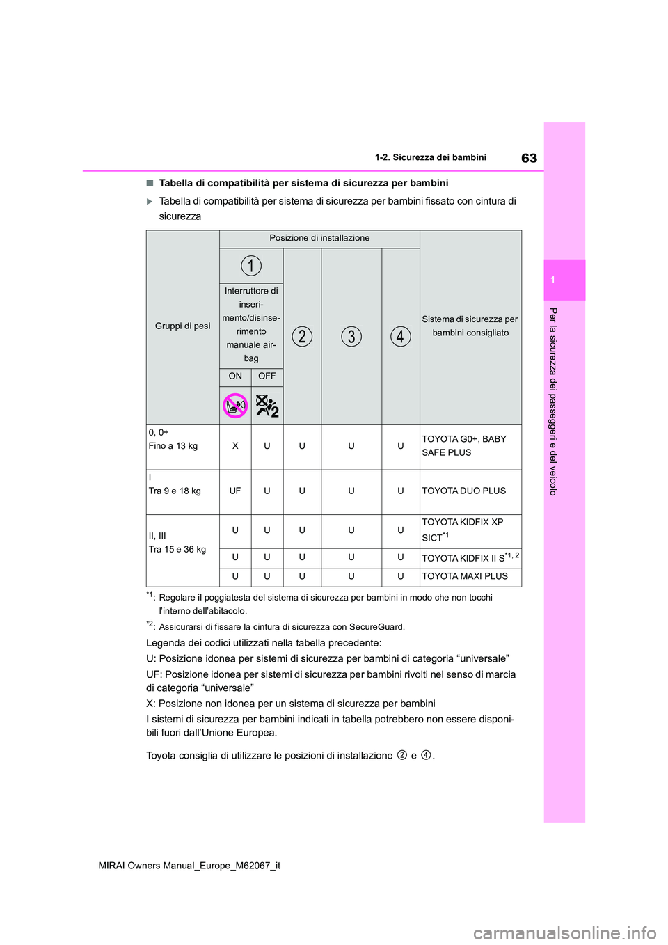 TOYOTA MIRAI 2020 Manuale duso (in Italian) 63
1
MIRAI Owners Manual_Europe_M62067_it
1-2. Sicurezza dei bambini
Per la sicurezza dei passeggeri e del veicolo
■Tabella di compatibilità per sistema di sicurezza per bambini
Tabella di compa TOYOTA MIRAI 2020 Manuale duso (in Italian) 63
1
MIRAI Owners Manual_Europe_M62067_it
1-2. Sicurezza dei bambini
Per la sicurezza dei passeggeri e del veicolo
■Tabella di compatibilità per sistema di sicurezza per bambini
Tabella di compa
