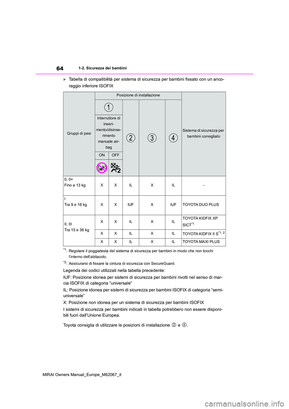 TOYOTA MIRAI 2020 Manuale duso (in Italian) 64
MIRAI Owners Manual_Europe_M62067_it
1-2. Sicurezza dei bambini
Tabella di compatibilità per sistema di sicurezza per bambini fissato con un anco-
raggio inferiore ISOFIX
*1: Regolare il poggi TOYOTA MIRAI 2020 Manuale duso (in Italian) 64
MIRAI Owners Manual_Europe_M62067_it
1-2. Sicurezza dei bambini
Tabella di compatibilità per sistema di sicurezza per bambini fissato con un anco-
raggio inferiore ISOFIX
*1: Regolare il poggi