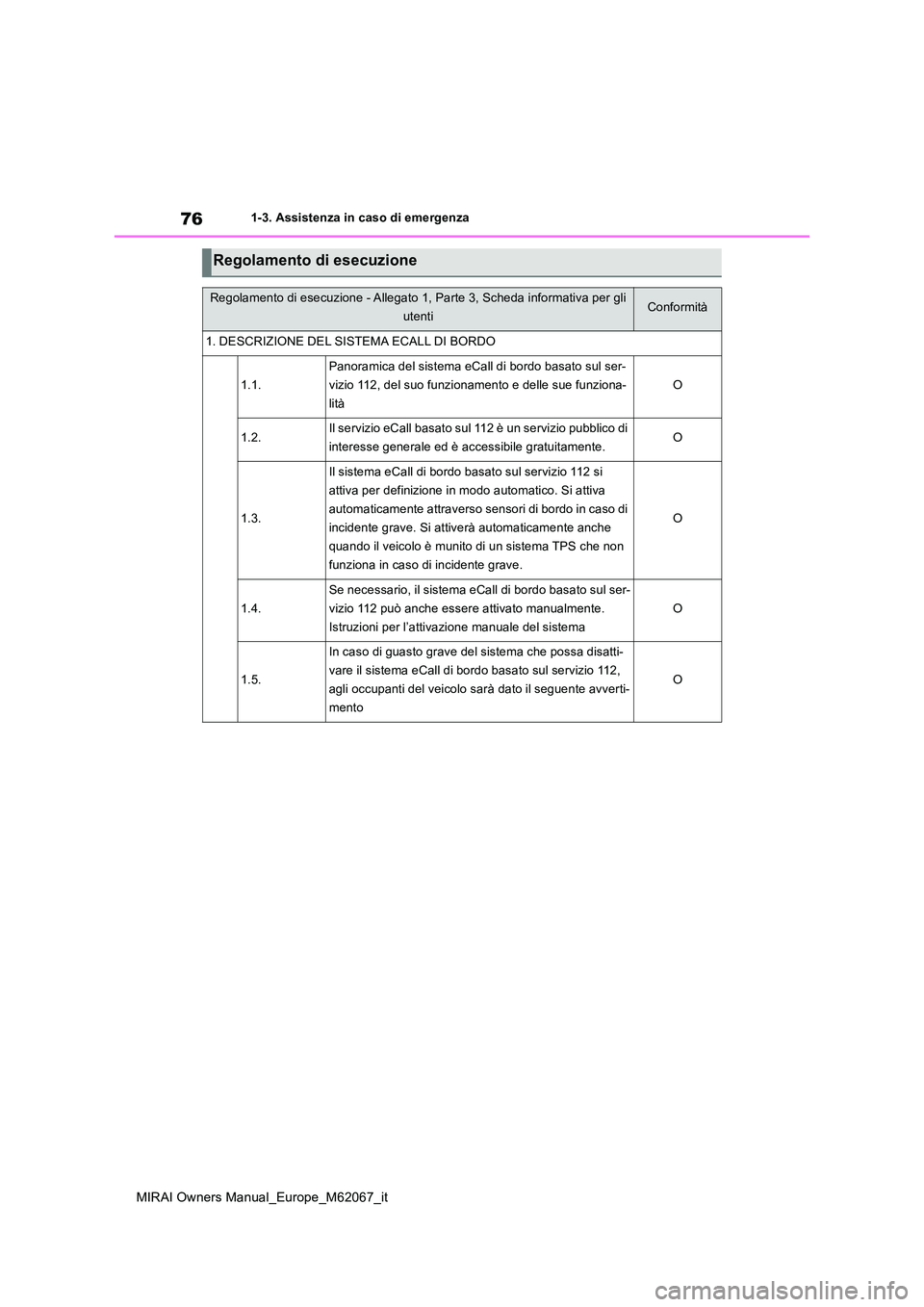 TOYOTA MIRAI 2020 Manuale duso (in Italian) 76
MIRAI Owners Manual_Europe_M62067_it
1-3. Assistenza in caso di emergenza
Regolamento di esecuzione
Regolamento di esecuzione - Allegato 1, Parte 3, Scheda informativa per gli
utentiConformità
1 TOYOTA MIRAI 2020 Manuale duso (in Italian) 76
MIRAI Owners Manual_Europe_M62067_it
1-3. Assistenza in caso di emergenza
Regolamento di esecuzione
Regolamento di esecuzione - Allegato 1, Parte 3, Scheda informativa per gli
utentiConformità
1