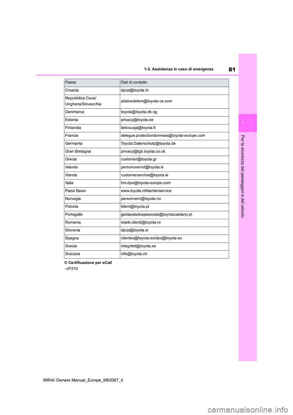 TOYOTA MIRAI 2020 Manuale duso (in Italian) 81
1
MIRAI Owners Manual_Europe_M62067_it
1-3. Assistenza in caso di emergenza
Per la sicurezza dei passeggeri e del veicolo
■Certificazione per eCall
P.510
Croaziadpcp@toyota.hr
Repubblica Cec TOYOTA MIRAI 2020 Manuale duso (in Italian) 81
1
MIRAI Owners Manual_Europe_M62067_it
1-3. Assistenza in caso di emergenza
Per la sicurezza dei passeggeri e del veicolo
■Certificazione per eCall
P.510
Croaziadpcp@toyota.hr
Repubblica Cec