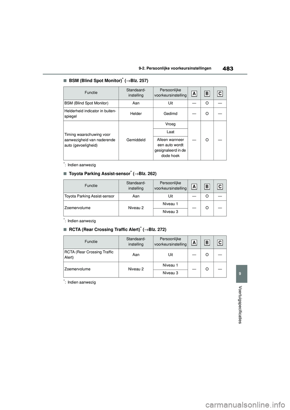 TOYOTA MIRAI 2020 Instructieboekje (in Dutch) 483
9
MIRAI Handleiding_Europa_M62035_nl
9-2. Persoonlijke voorkeursinstellingen
Voertuigspecificaties
■BSM (Blind Spot Monitor)* (→ Blz. 257)
*: Indien aanwezig
■Toyota Parking Assist-sensor* ( TOYOTA MIRAI 2020 Instructieboekje (in Dutch) 483
9
MIRAI Handleiding_Europa_M62035_nl
9-2. Persoonlijke voorkeursinstellingen
Voertuigspecificaties
■BSM (Blind Spot Monitor)* (→ Blz. 257)
*: Indien aanwezig
■Toyota Parking Assist-sensor* (