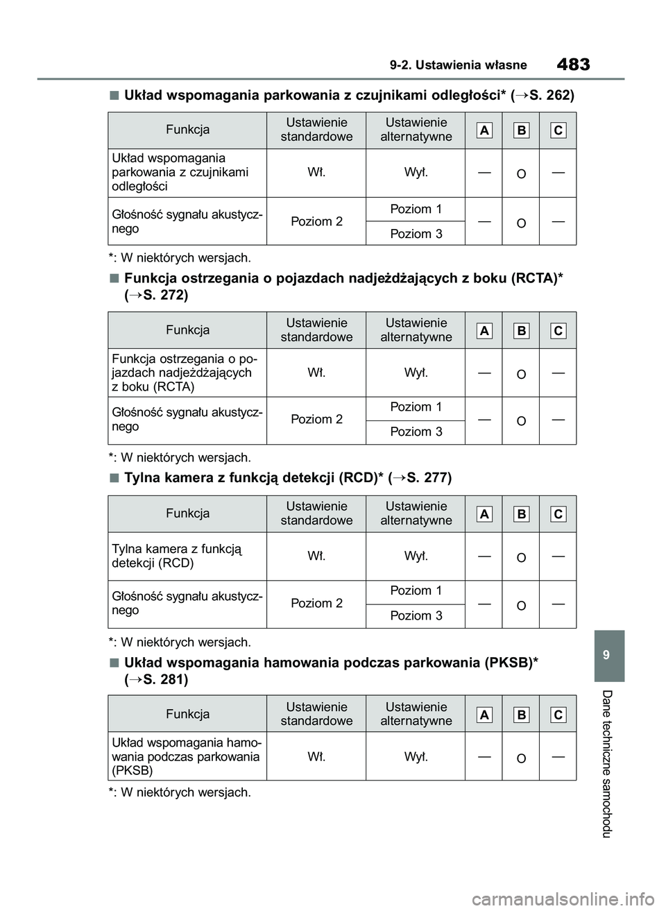 TOYOTA MIRAI 2020  Instrukcja obsługi (in Polish) Uk∏ad wspomagania parkowania z czujnikami odleg∏oÊci* (S. 262)
*: W niektórych wersjach.
Funkcja ostrzegania o pojazdach nadje˝d˝ajàcych z boku (RCTA)*
(
S. 272)
*: W niektórych wersjach.
