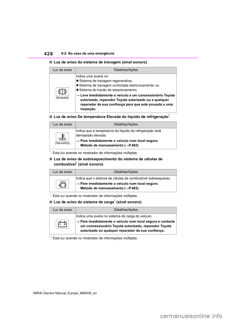 TOYOTA MIRAI 2020 Manual de utilização (in Portuguese) 428
MIRAI Owners Manual_Europe_M62035_en
8-2. No caso de uma emergência
Luz de aviso do sistema de travagem (sinal sonoro)
Luz de aviso De temperatura Elevada do líquido de refrigeração*
*: TOYOTA MIRAI 2020 Manual de utilização (in Portuguese) 428
MIRAI Owners Manual_Europe_M62035_en
8-2. No caso de uma emergência
Luz de aviso do sistema de travagem (sinal sonoro)
Luz de aviso De temperatura Elevada do líquido de refrigeração*
*: