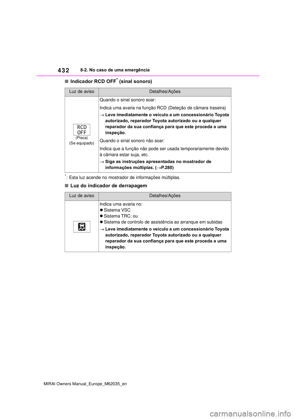 TOYOTA MIRAI 2020 Manual de utilização (in Portuguese) 432
MIRAI Owners Manual_Europe_M62035_en
8-2. No caso de uma emergência
Indicador RCD OFF* (sinal sonoro)
*: Esta luz acende no mostrador de informações múltiplas.
Luz do indicador de derrap TOYOTA MIRAI 2020 Manual de utilização (in Portuguese) 432
MIRAI Owners Manual_Europe_M62035_en
8-2. No caso de uma emergência
Indicador RCD OFF* (sinal sonoro)
*: Esta luz acende no mostrador de informações múltiplas.
Luz do indicador de derrap