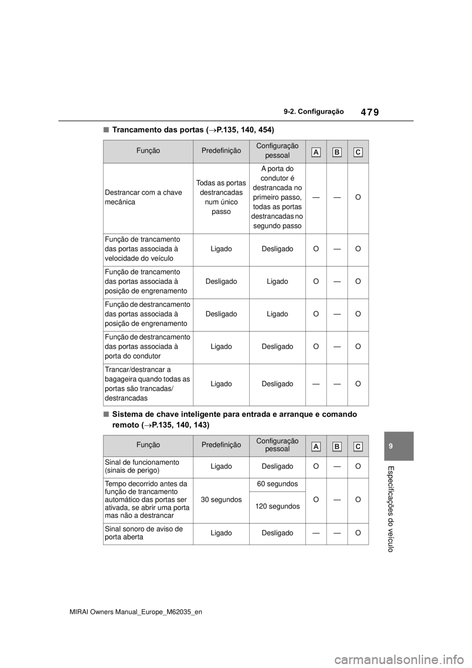 TOYOTA MIRAI 2020 Manual de utilização (in Portuguese) 479
9
MIRAI Owners Manual_Europe_M62035_en
9-2. Configuração
Especificações do veículo
Trancamento das portas (P.135, 140, 454)
Sistema de chave inteligente para entrada e arranque e com TOYOTA MIRAI 2020 Manual de utilização (in Portuguese) 479
9
MIRAI Owners Manual_Europe_M62035_en
9-2. Configuração
Especificações do veículo
Trancamento das portas (P.135, 140, 454)
Sistema de chave inteligente para entrada e arranque e com