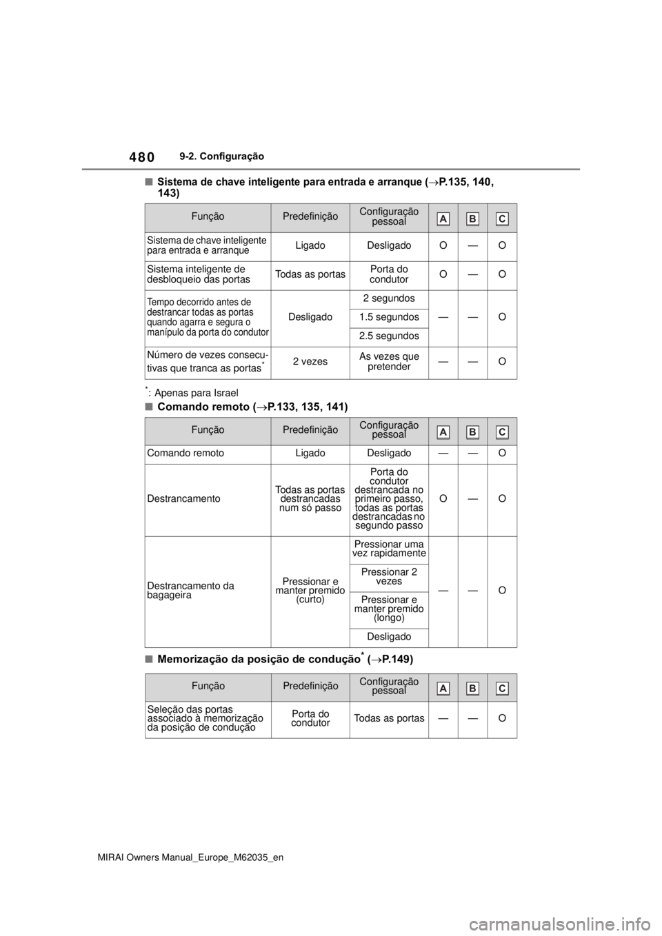 TOYOTA MIRAI 2020 Manual de utilização (in Portuguese) 480
MIRAI Owners Manual_Europe_M62035_en
9-2. Configuração
Sistema de chave inteligente para entrada e arranque (P. 1 3 5, 140,
143)
*: Apenas para Israel
Comando remoto (P.133, 135, 14 TOYOTA MIRAI 2020 Manual de utilização (in Portuguese) 480
MIRAI Owners Manual_Europe_M62035_en
9-2. Configuração
Sistema de chave inteligente para entrada e arranque (P. 1 3 5, 140,
143)
*: Apenas para Israel
Comando remoto (P.133, 135, 14