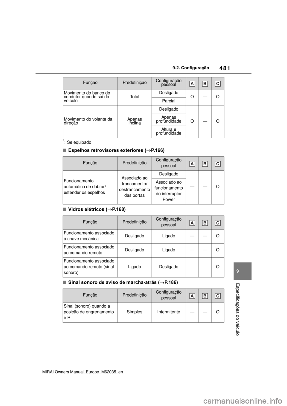 TOYOTA MIRAI 2020 Manual de utilização (in Portuguese) 481
9
MIRAI Owners Manual_Europe_M62035_en
9-2. Configuração
Especificações do veículo
*: Se equipado
Espelhos retrovisores exteriores (P.166)
Vidros elétricos (P.168)
Sinal sonor TOYOTA MIRAI 2020 Manual de utilização (in Portuguese) 481
9
MIRAI Owners Manual_Europe_M62035_en
9-2. Configuração
Especificações do veículo
*: Se equipado
Espelhos retrovisores exteriores (P.166)
Vidros elétricos (P.168)
Sinal sonor