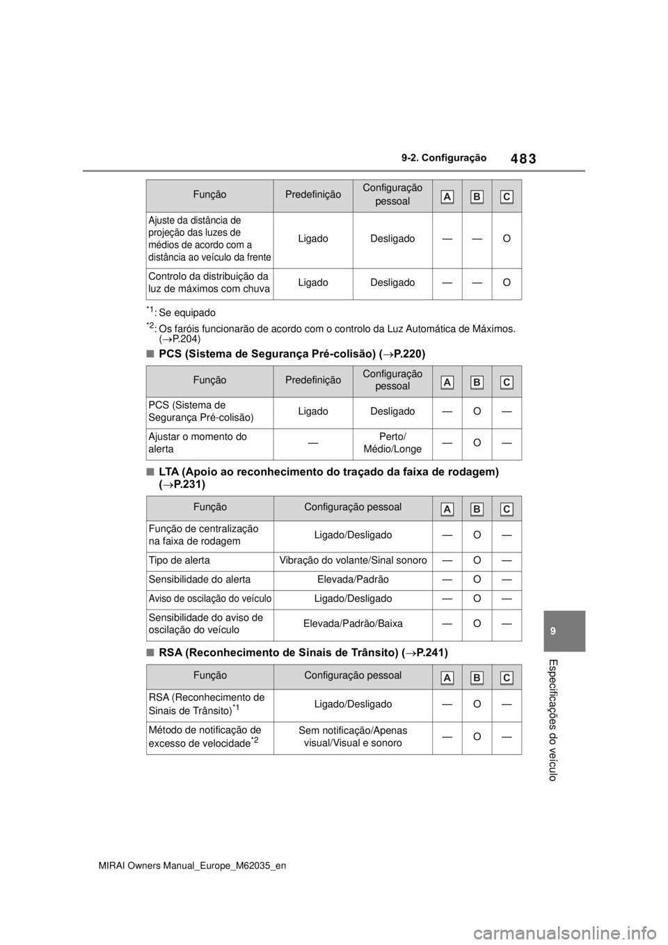 TOYOTA MIRAI 2020 Manual de utilização (in Portuguese) 483
9
MIRAI Owners Manual_Europe_M62035_en
9-2. Configuração
Especificações do veículo
*1: Se equipado
*2: Os faróis funcionarão de acordo com o controlo da Luz Automática de Máximos.
(P. TOYOTA MIRAI 2020 Manual de utilização (in Portuguese) 483
9
MIRAI Owners Manual_Europe_M62035_en
9-2. Configuração
Especificações do veículo
*1: Se equipado
*2: Os faróis funcionarão de acordo com o controlo da Luz Automática de Máximos.
(P.