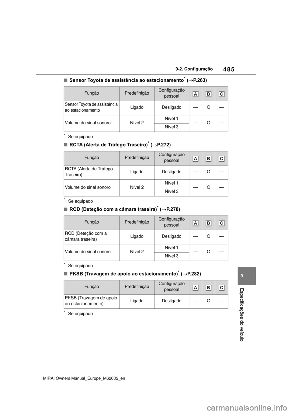 TOYOTA MIRAI 2020 Manual de utilização (in Portuguese) 485
9
MIRAI Owners Manual_Europe_M62035_en
9-2. Configuração
Especificações do veículo
Sensor Toyota de assistência ao estacionamento* (P.263)
*: Se equipado
RCTA (Alerta de Tráfego Tr TOYOTA MIRAI 2020 Manual de utilização (in Portuguese) 485
9
MIRAI Owners Manual_Europe_M62035_en
9-2. Configuração
Especificações do veículo
Sensor Toyota de assistência ao estacionamento* (P.263)
*: Se equipado
RCTA (Alerta de Tráfego Tr
