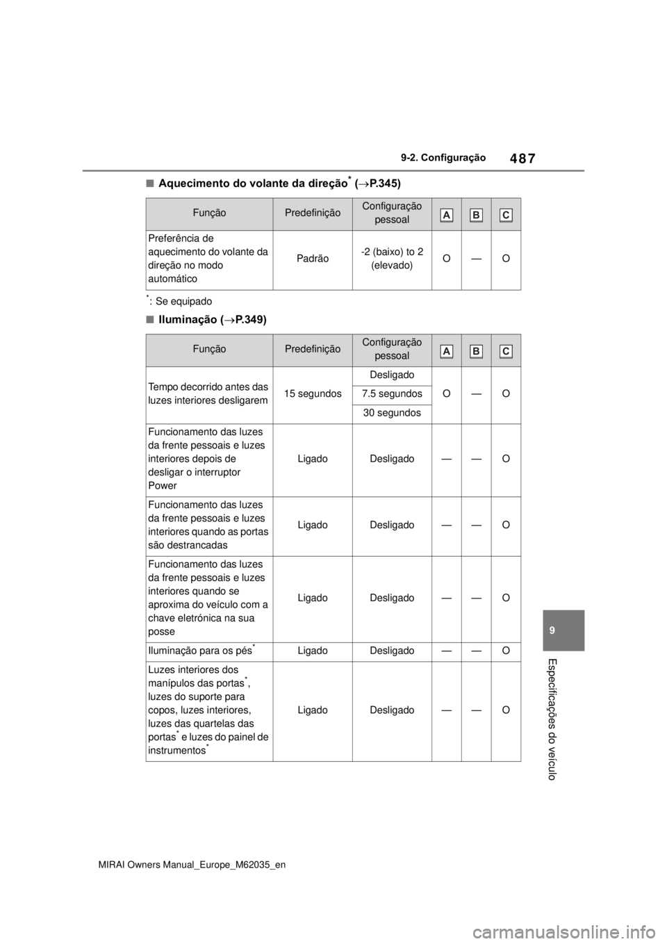 TOYOTA MIRAI 2020 Manual de utilização (in Portuguese) 487
9
MIRAI Owners Manual_Europe_M62035_en
9-2. Configuração
Especificações do veículo
Aquecimento do volante da direção* (P.345)
*: Se equipado
Iluminação (P.349)
FunçãoPredefi TOYOTA MIRAI 2020 Manual de utilização (in Portuguese) 487
9
MIRAI Owners Manual_Europe_M62035_en
9-2. Configuração
Especificações do veículo
Aquecimento do volante da direção* (P.345)
*: Se equipado
Iluminação (P.349)
FunçãoPredefi