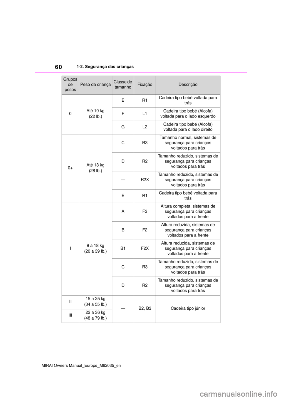 TOYOTA MIRAI 2020 Manual de utilização (in Portuguese) 60
MIRAI Owners Manual_Europe_M62035_en
1-2. Segurança das crianças
Grupos
de
pesos
Peso da criançaClasse de
tamanhoFixaçãoDescrição
0Até 10 kg
(22 lb.)
ER1Cadeira tipo bebé voltada para TOYOTA MIRAI 2020 Manual de utilização (in Portuguese) 60
MIRAI Owners Manual_Europe_M62035_en
1-2. Segurança das crianças
Grupos
de
pesos
Peso da criançaClasse de
tamanhoFixaçãoDescrição
0Até 10 kg
(22 lb.)
ER1Cadeira tipo bebé voltada para