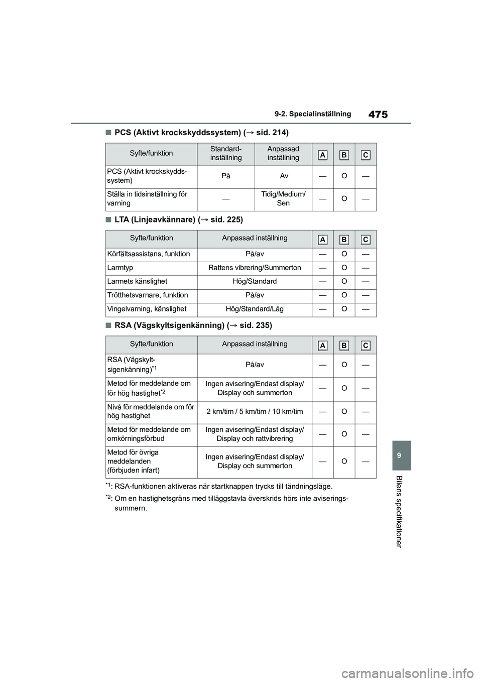 TOYOTA MIRAI 2020 Bruksanvisningar (in Swedish) 475
9
MIRAI OM62035SE
9-2. Specialinställning
Bilens specifikationer
nPCS (Aktivt krockskyddssystem) (sid. 214)
nLTA (Linjeavkännare) ( sid. 225)
nRSA (Vägskyltsigenkänning) ( sid. 235)
* TOYOTA MIRAI 2020 Bruksanvisningar (in Swedish) 475
9
MIRAI OM62035SE
9-2. Specialinställning
Bilens specifikationer
nPCS (Aktivt krockskyddssystem) (sid. 214)
nLTA (Linjeavkännare) ( sid. 225)
nRSA (Vägskyltsigenkänning) ( sid. 235)
*
