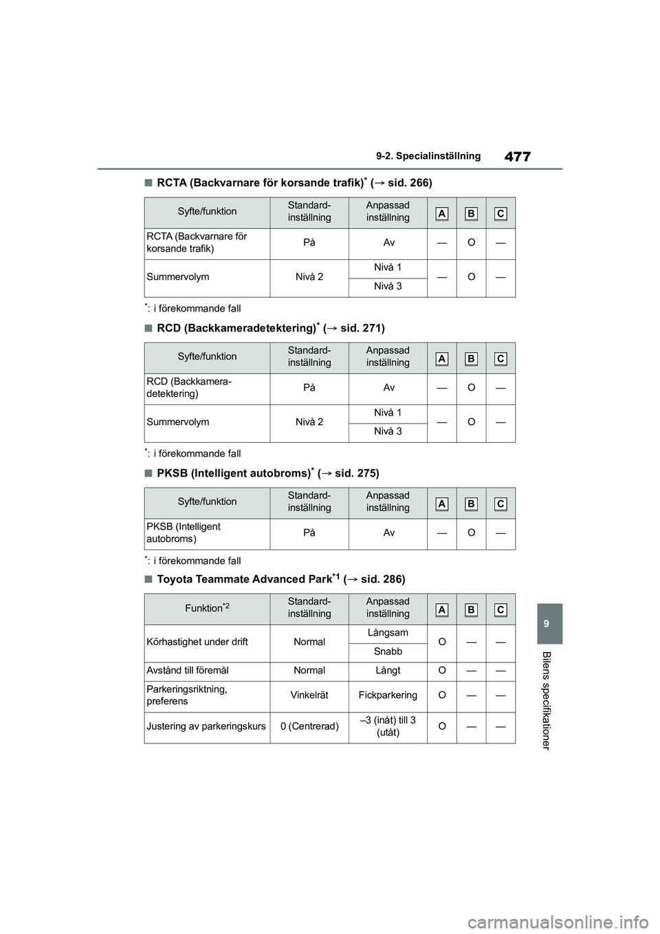 TOYOTA MIRAI 2020 Bruksanvisningar (in Swedish) 477
9
MIRAI OM62035SE
9-2. Specialinställning
Bilens specifikationer
nRCTA (Backvarnare för korsande trafik)* ( sid. 266)
*: i förekommande fall
nRCD (Backkameradetektering)* ( sid. 271)
*: i TOYOTA MIRAI 2020 Bruksanvisningar (in Swedish) 477
9
MIRAI OM62035SE
9-2. Specialinställning
Bilens specifikationer
nRCTA (Backvarnare för korsande trafik)* ( sid. 266)
*: i förekommande fall
nRCD (Backkameradetektering)* ( sid. 271)
*: i