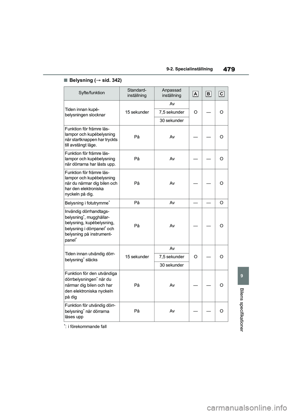 TOYOTA MIRAI 2020 Bruksanvisningar (in Swedish) 479
9
MIRAI OM62035SE
9-2. Specialinställning
Bilens specifikationer
nBelysning (sid. 342)
*: i förekommande fall
Syfte/funktionStandard-
inställningAnpassad inställning
Tiden innan kupé-bely TOYOTA MIRAI 2020 Bruksanvisningar (in Swedish) 479
9
MIRAI OM62035SE
9-2. Specialinställning
Bilens specifikationer
nBelysning (sid. 342)
*: i förekommande fall
Syfte/funktionStandard-
inställningAnpassad inställning
Tiden innan kupé-bely