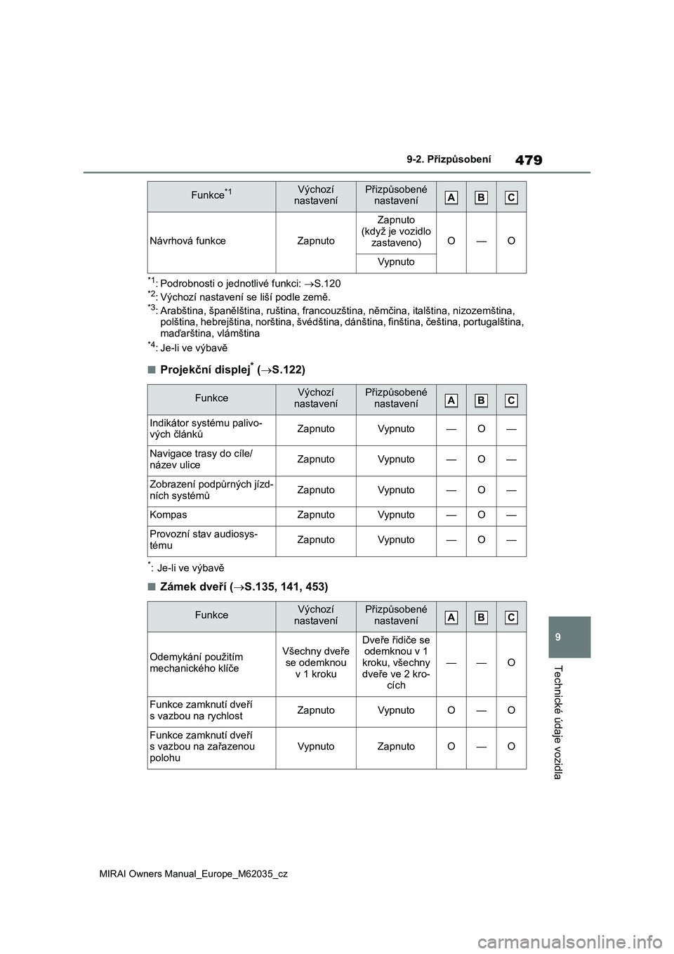 TOYOTA MIRAI 2020  Návod na použití (in Czech) 479
9
MIRAI Owners Manual_Europe_M62035_cz
9-2. Přizpůsobení
Technické údaje vozidla
*1: Podrobnosti o jednotlivé funkci: S.120*2: Výchozí nastavení se liší podle země.*3: Arabština, �