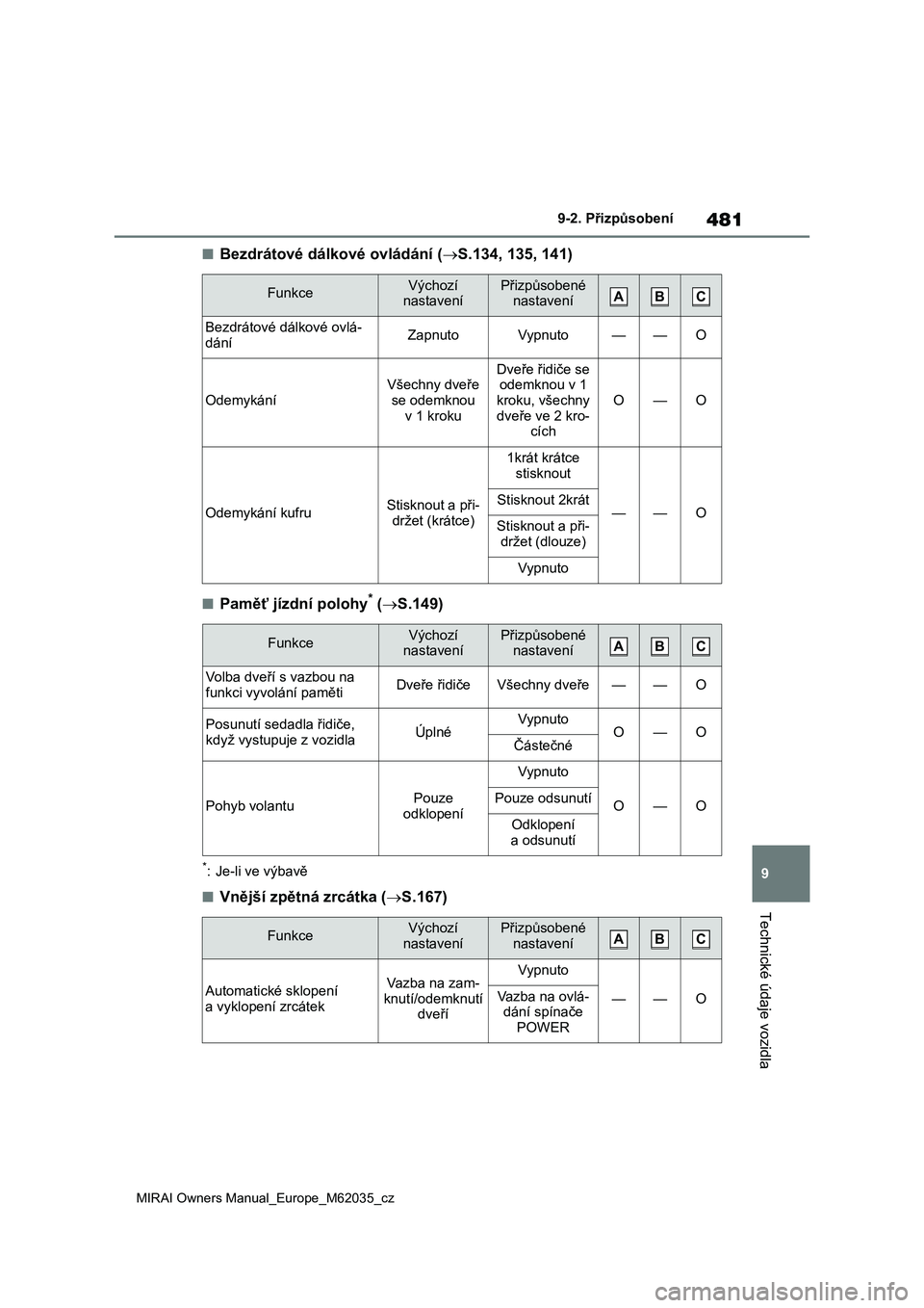 TOYOTA MIRAI 2020 Návod na použití (in Czech) 481
9
MIRAI Owners Manual_Europe_M62035_cz
9-2. Přizpůsobení
Technické údaje vozidla
■Bezdrátové dálkové ovládání (S.134, 135, 141)
■Paměť jízdní polohy* (S.149)
*: Je-li ve TOYOTA MIRAI 2020 Návod na použití (in Czech) 481
9
MIRAI Owners Manual_Europe_M62035_cz
9-2. Přizpůsobení
Technické údaje vozidla
■Bezdrátové dálkové ovládání (S.134, 135, 141)
■Paměť jízdní polohy* (S.149)
*: Je-li ve